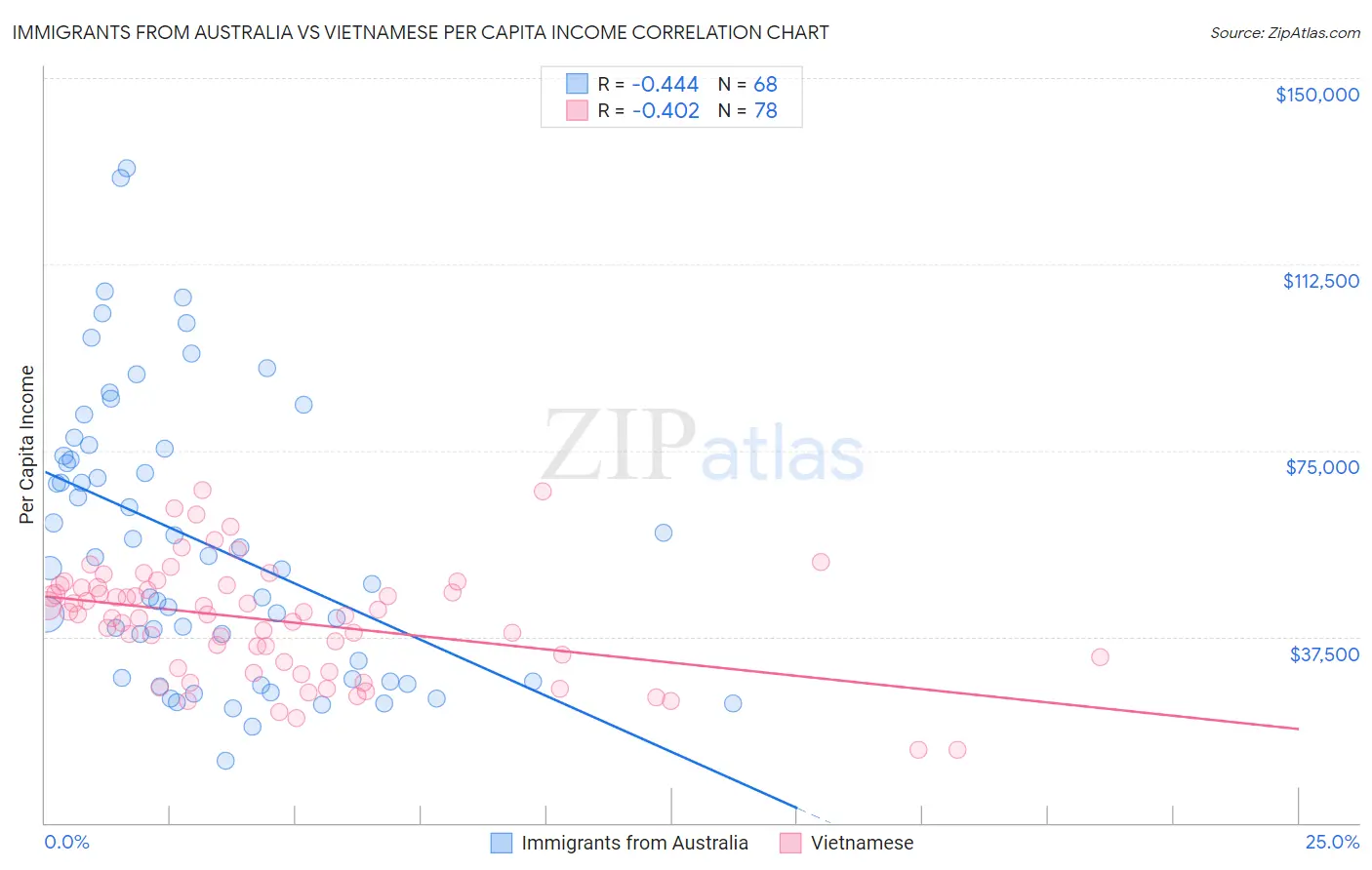 Immigrants from Australia vs Vietnamese Per Capita Income