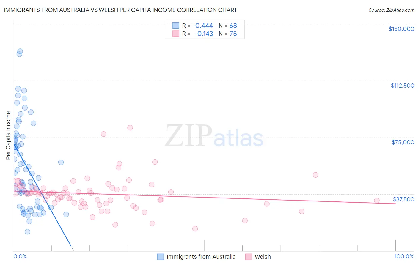 Immigrants from Australia vs Welsh Per Capita Income