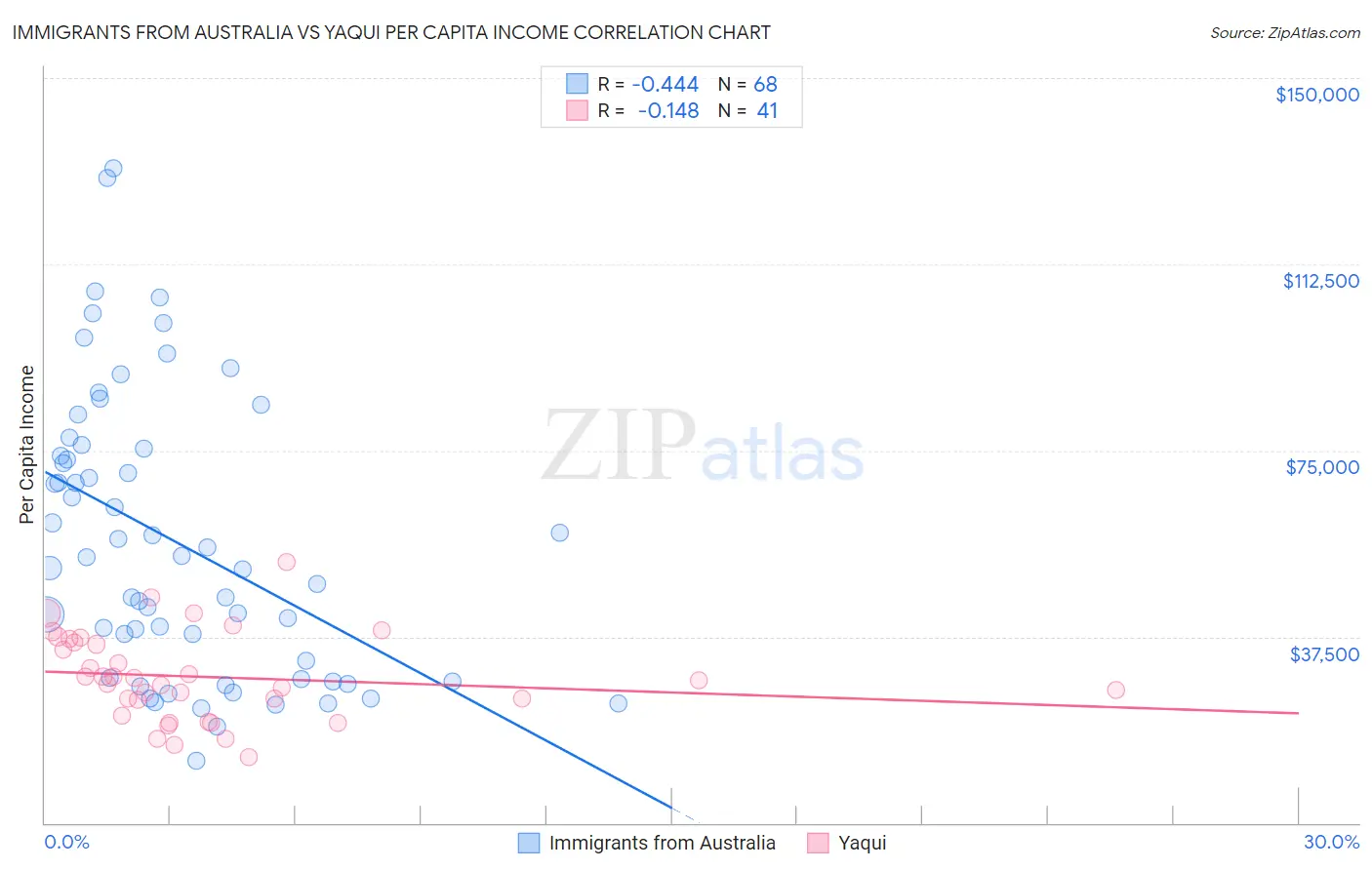 Immigrants from Australia vs Yaqui Per Capita Income