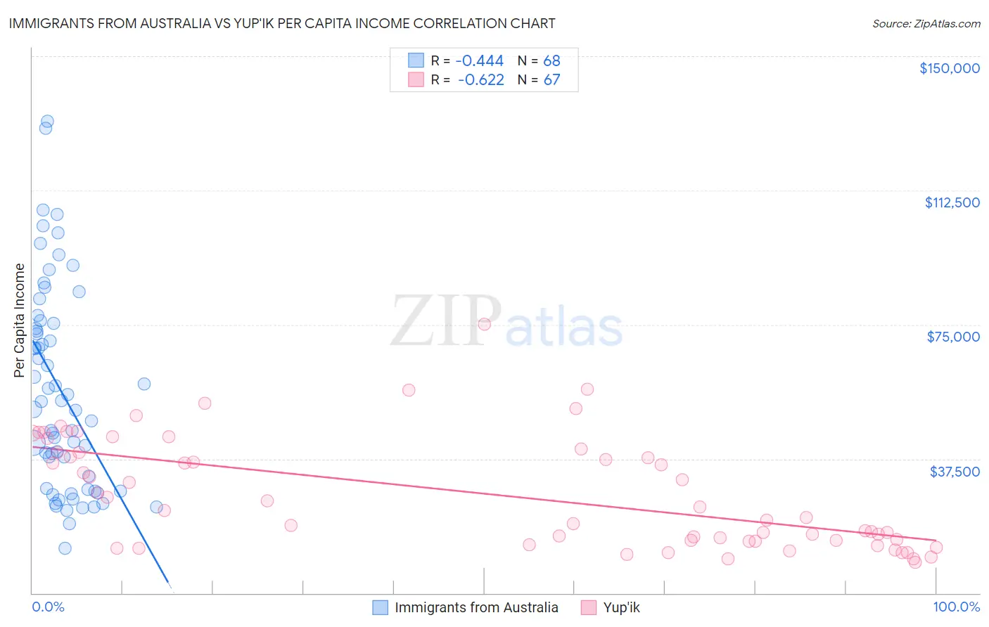 Immigrants from Australia vs Yup'ik Per Capita Income