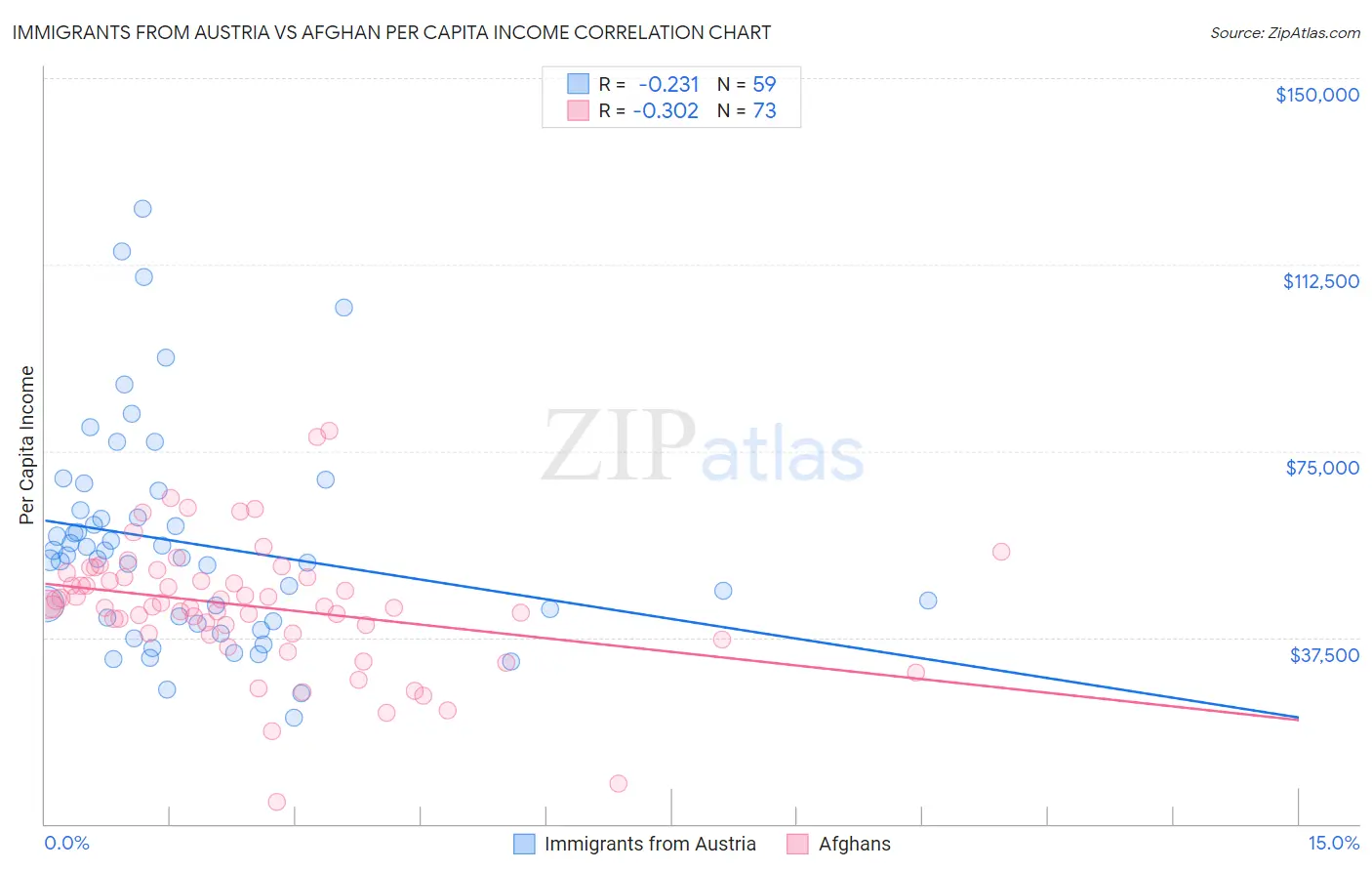 Immigrants from Austria vs Afghan Per Capita Income