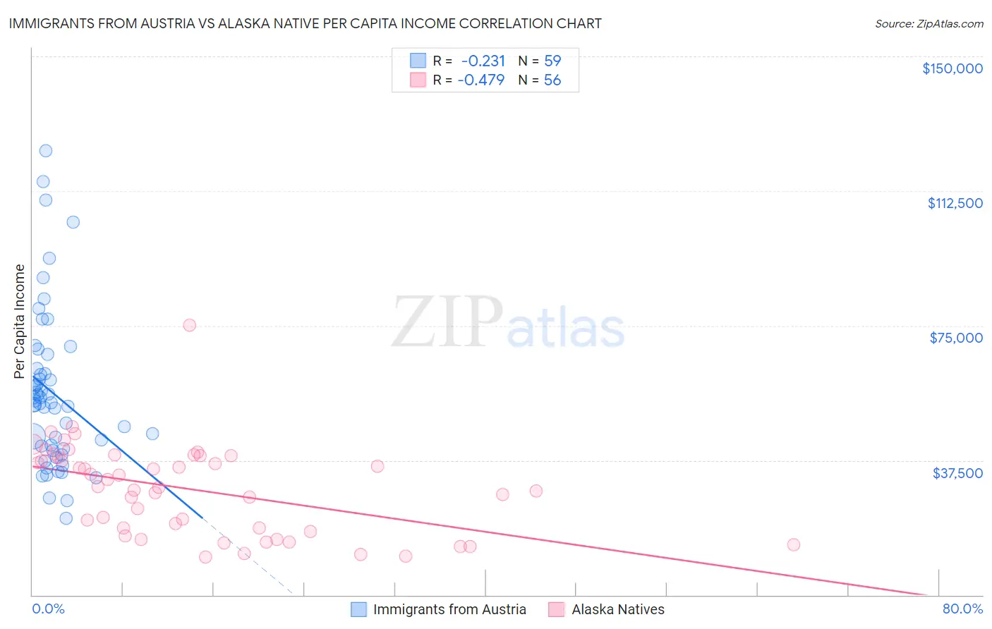 Immigrants from Austria vs Alaska Native Per Capita Income