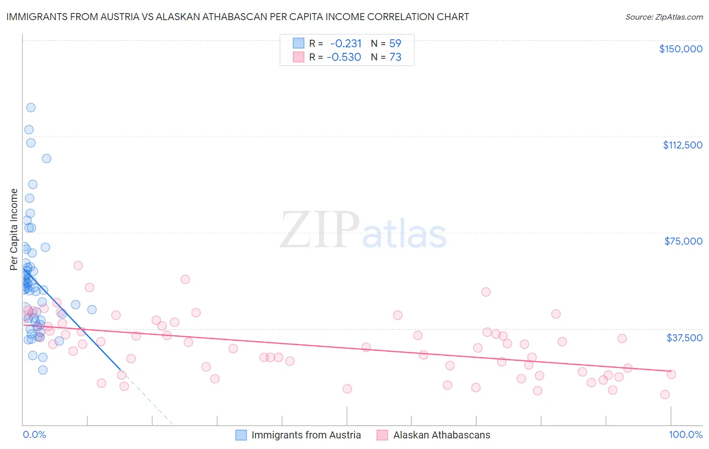 Immigrants from Austria vs Alaskan Athabascan Per Capita Income
