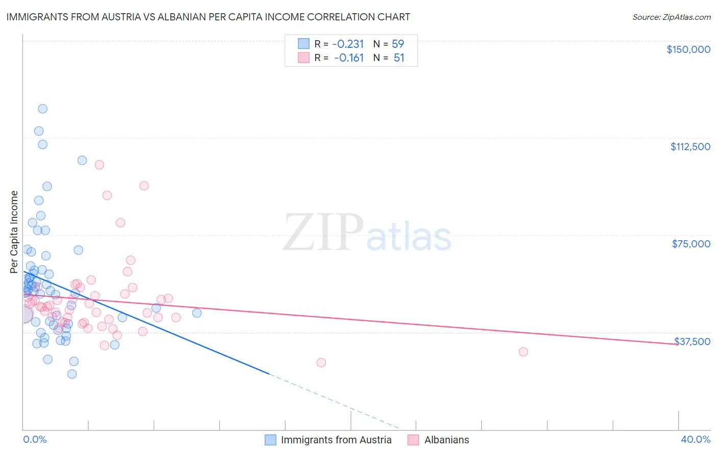 Immigrants from Austria vs Albanian Per Capita Income