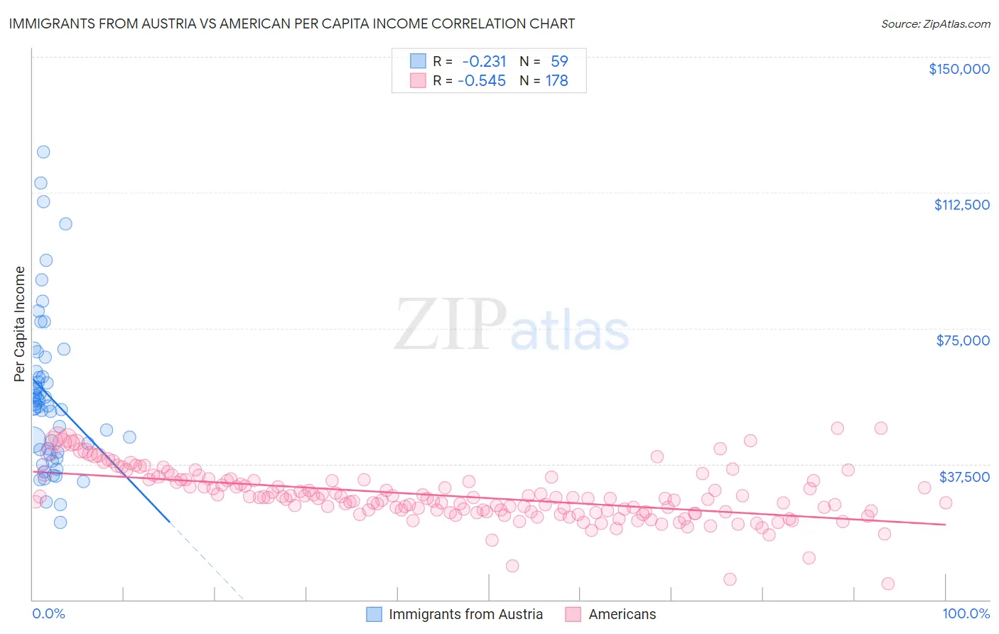 Immigrants from Austria vs American Per Capita Income