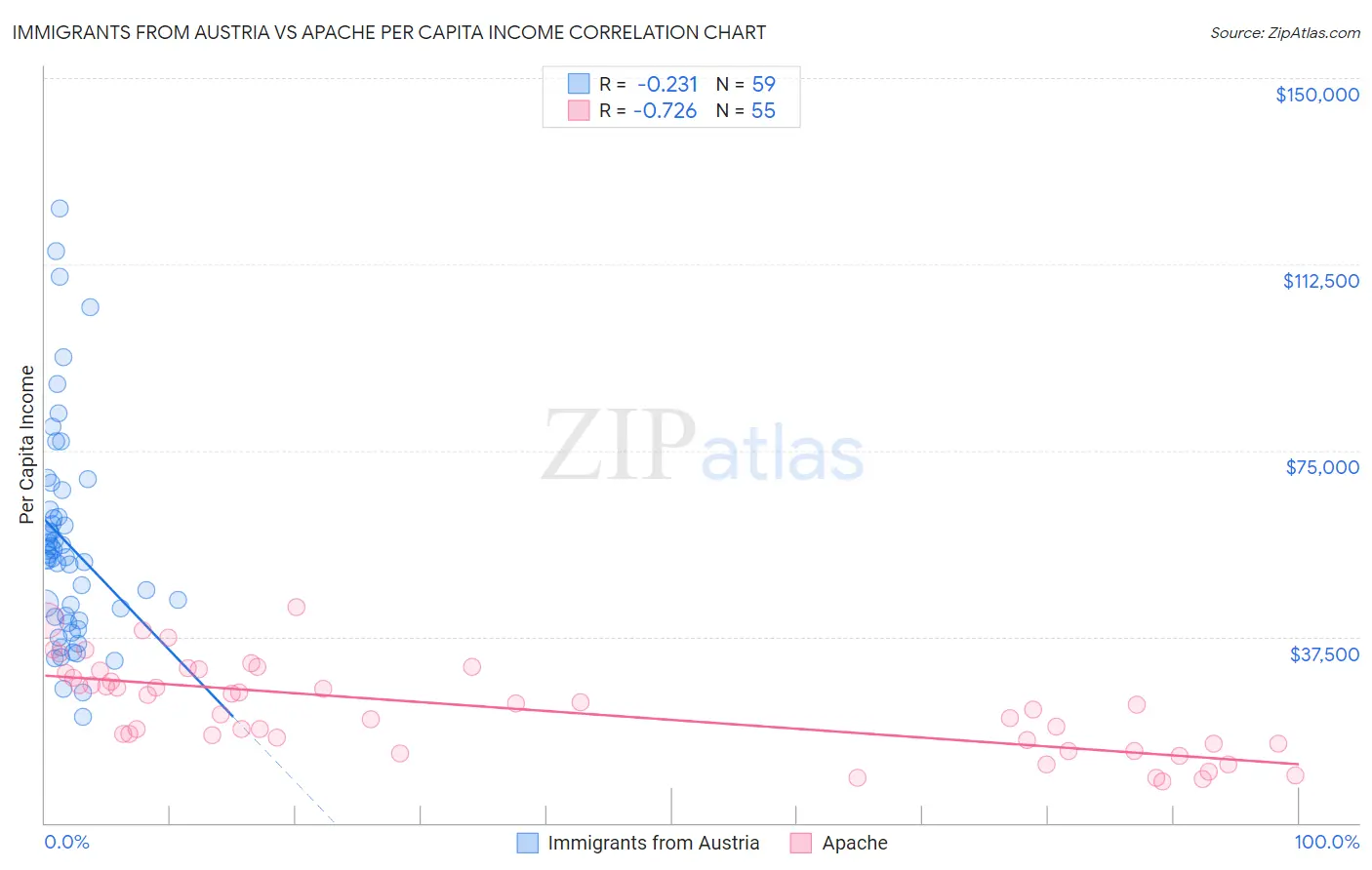 Immigrants from Austria vs Apache Per Capita Income