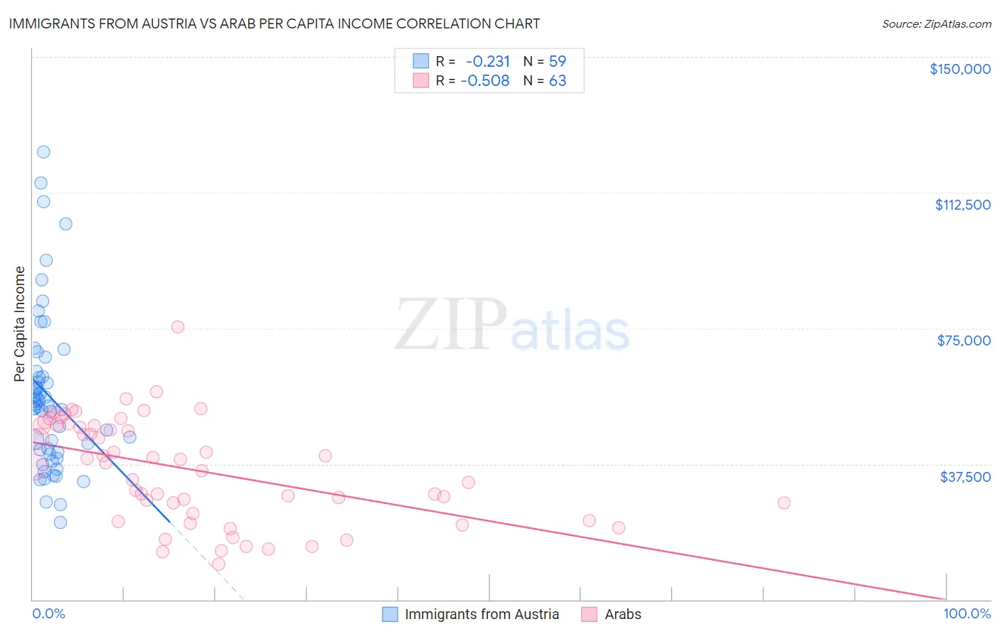 Immigrants from Austria vs Arab Per Capita Income