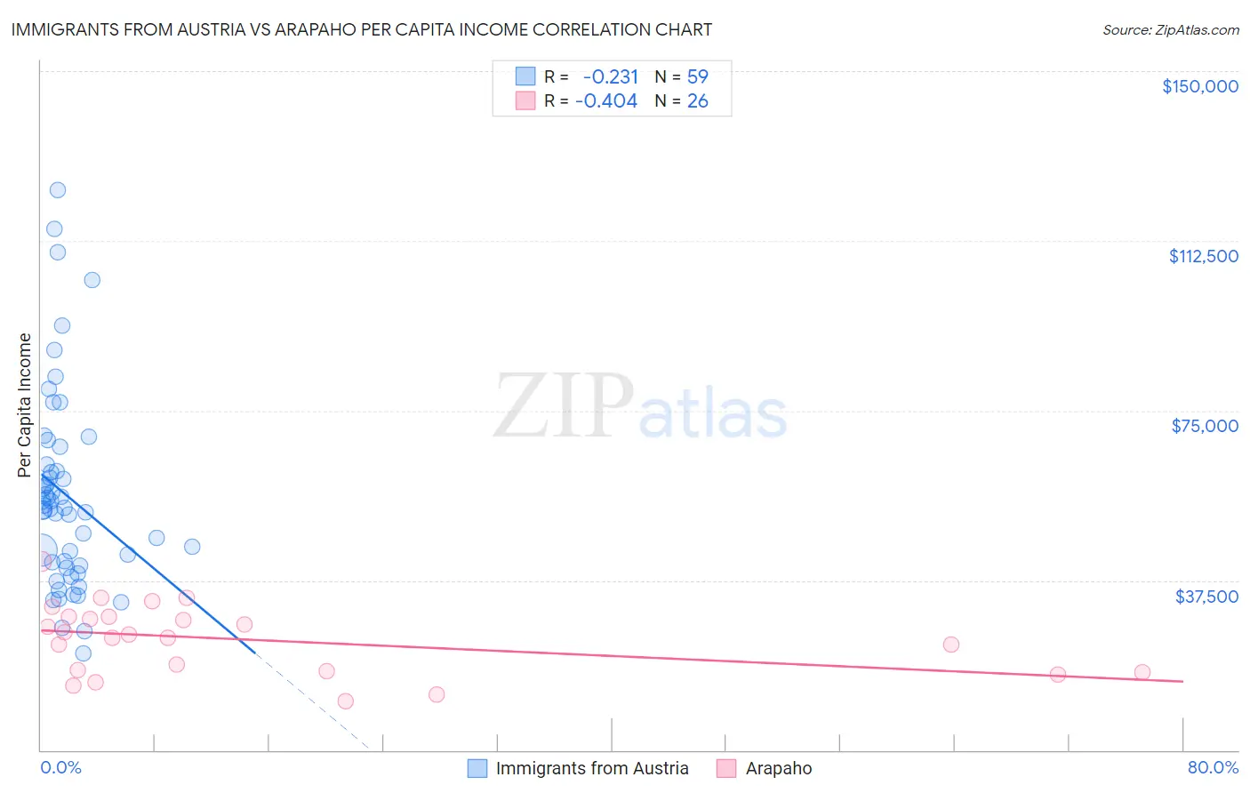 Immigrants from Austria vs Arapaho Per Capita Income