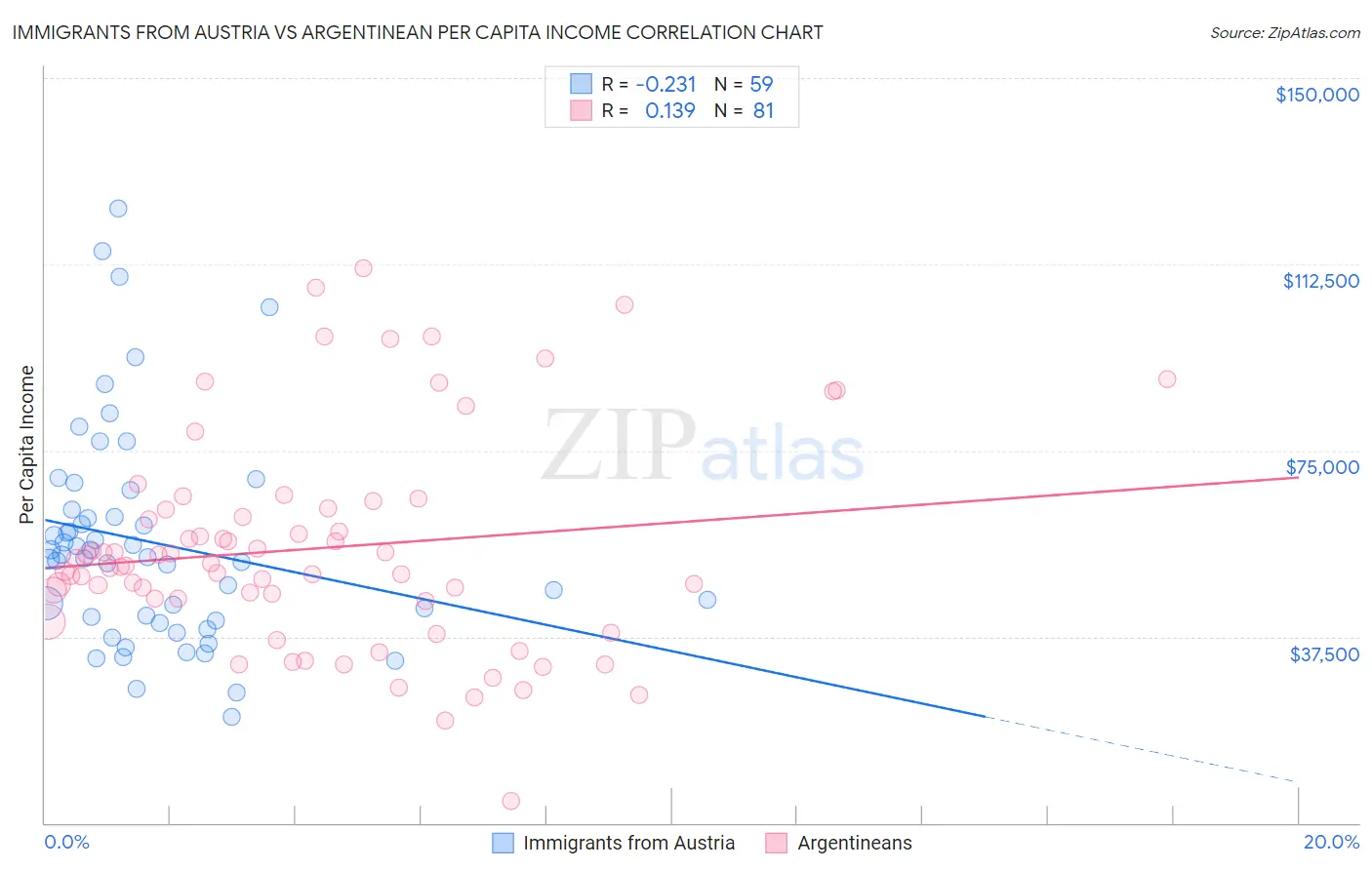 Immigrants from Austria vs Argentinean Per Capita Income