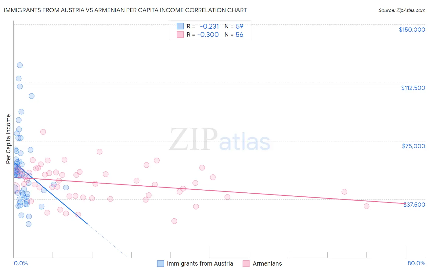 Immigrants from Austria vs Armenian Per Capita Income