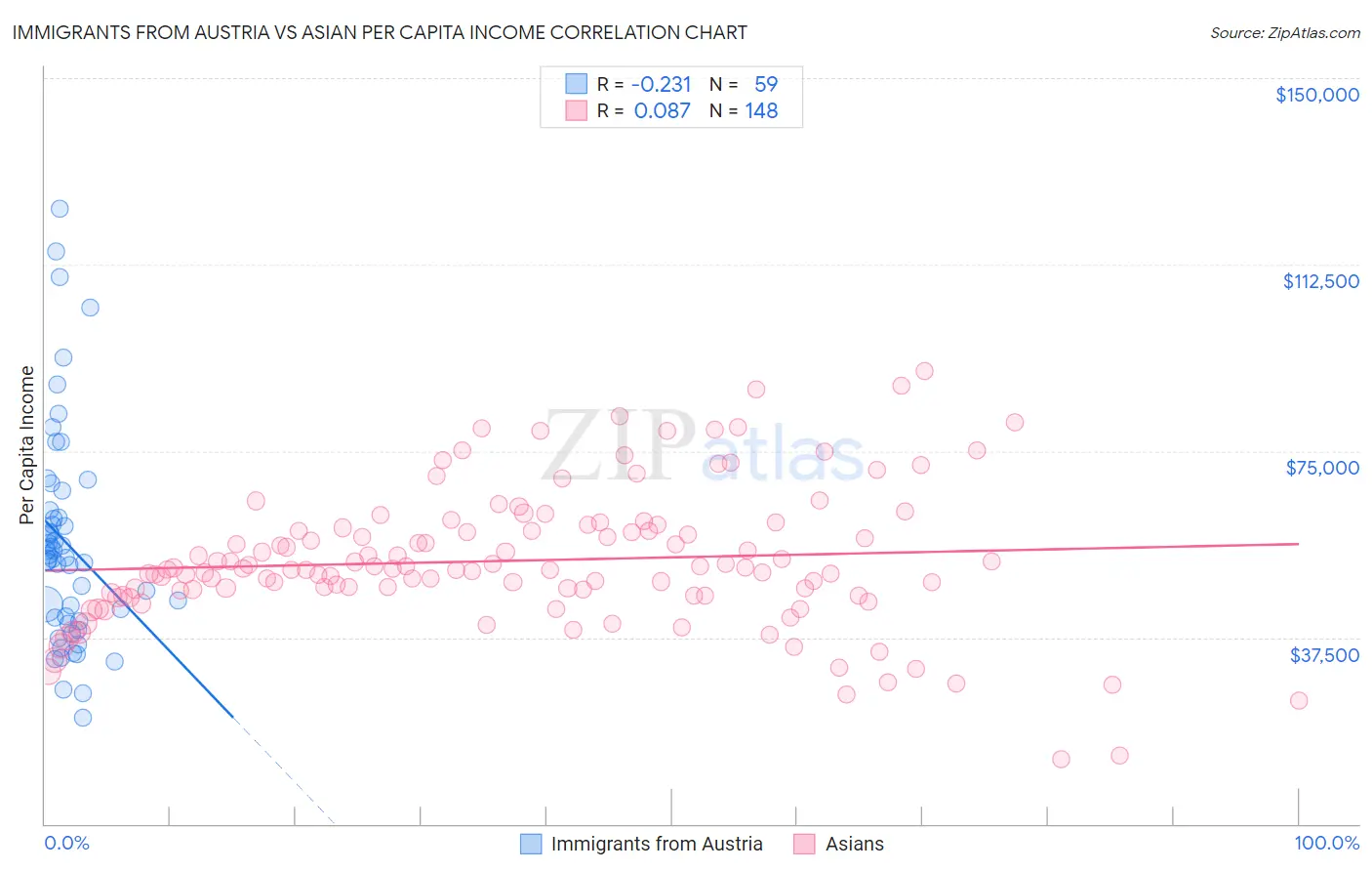 Immigrants from Austria vs Asian Per Capita Income
