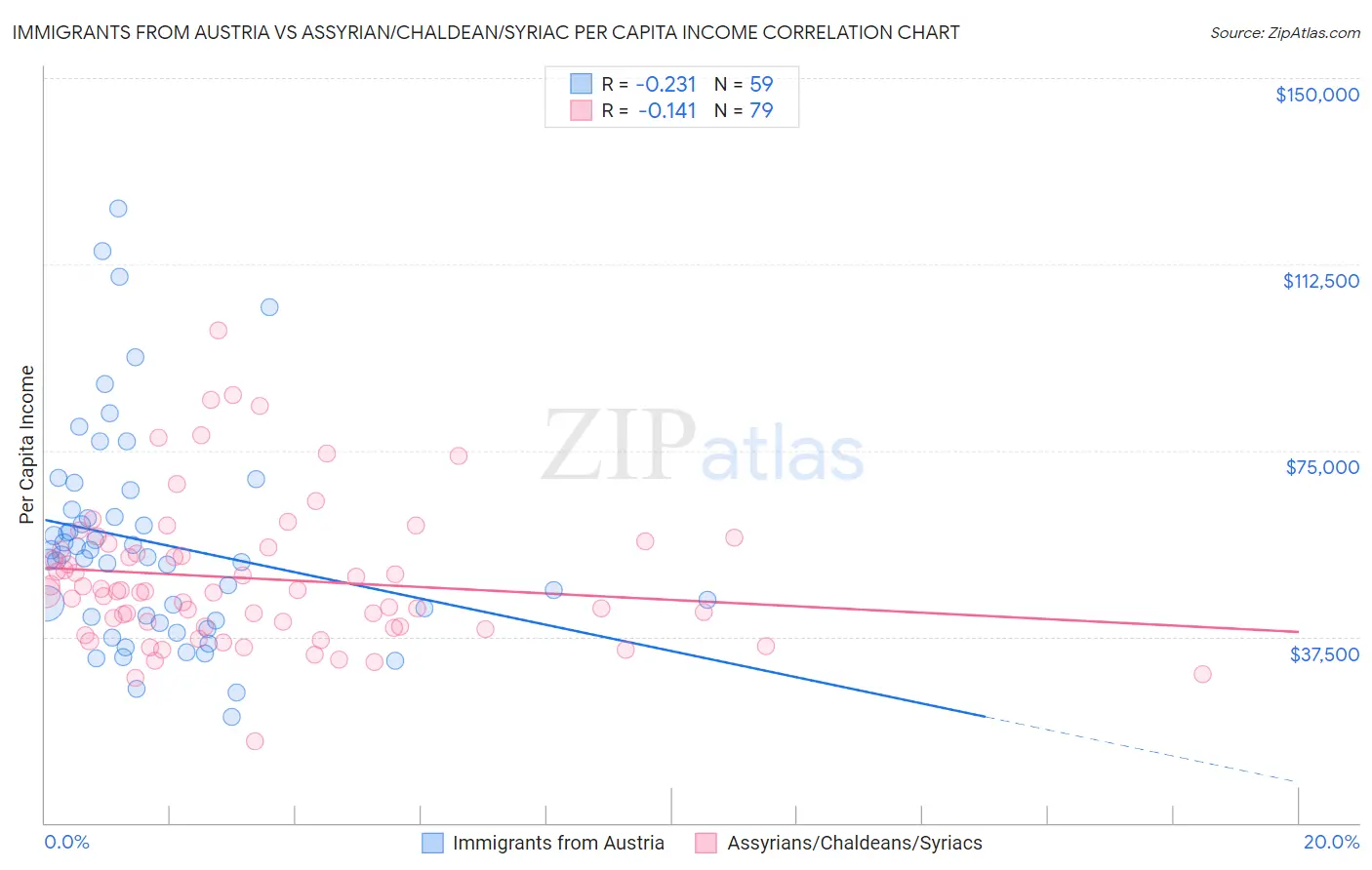 Immigrants from Austria vs Assyrian/Chaldean/Syriac Per Capita Income