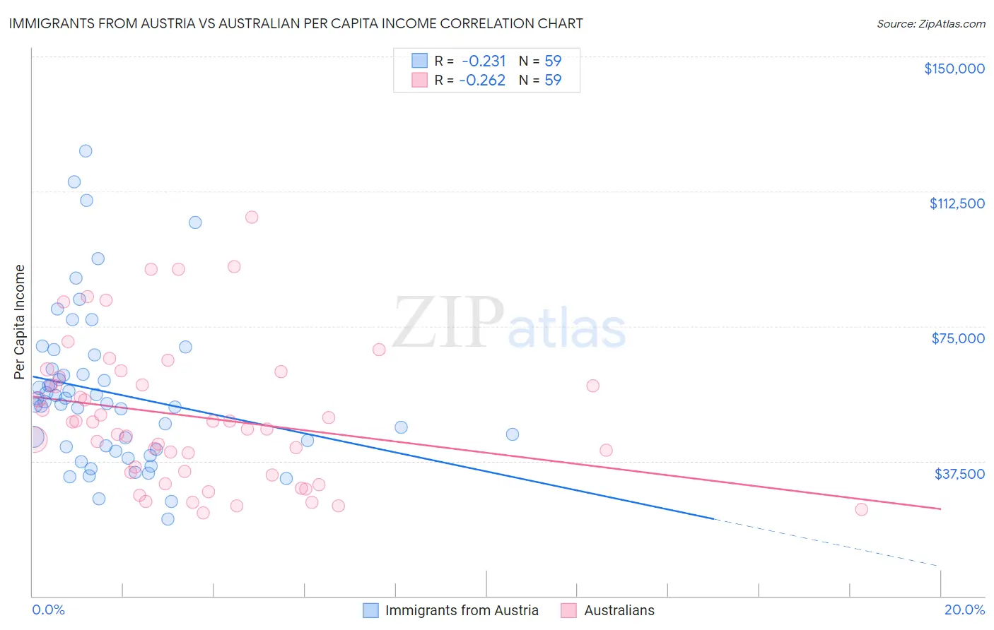 Immigrants from Austria vs Australian Per Capita Income