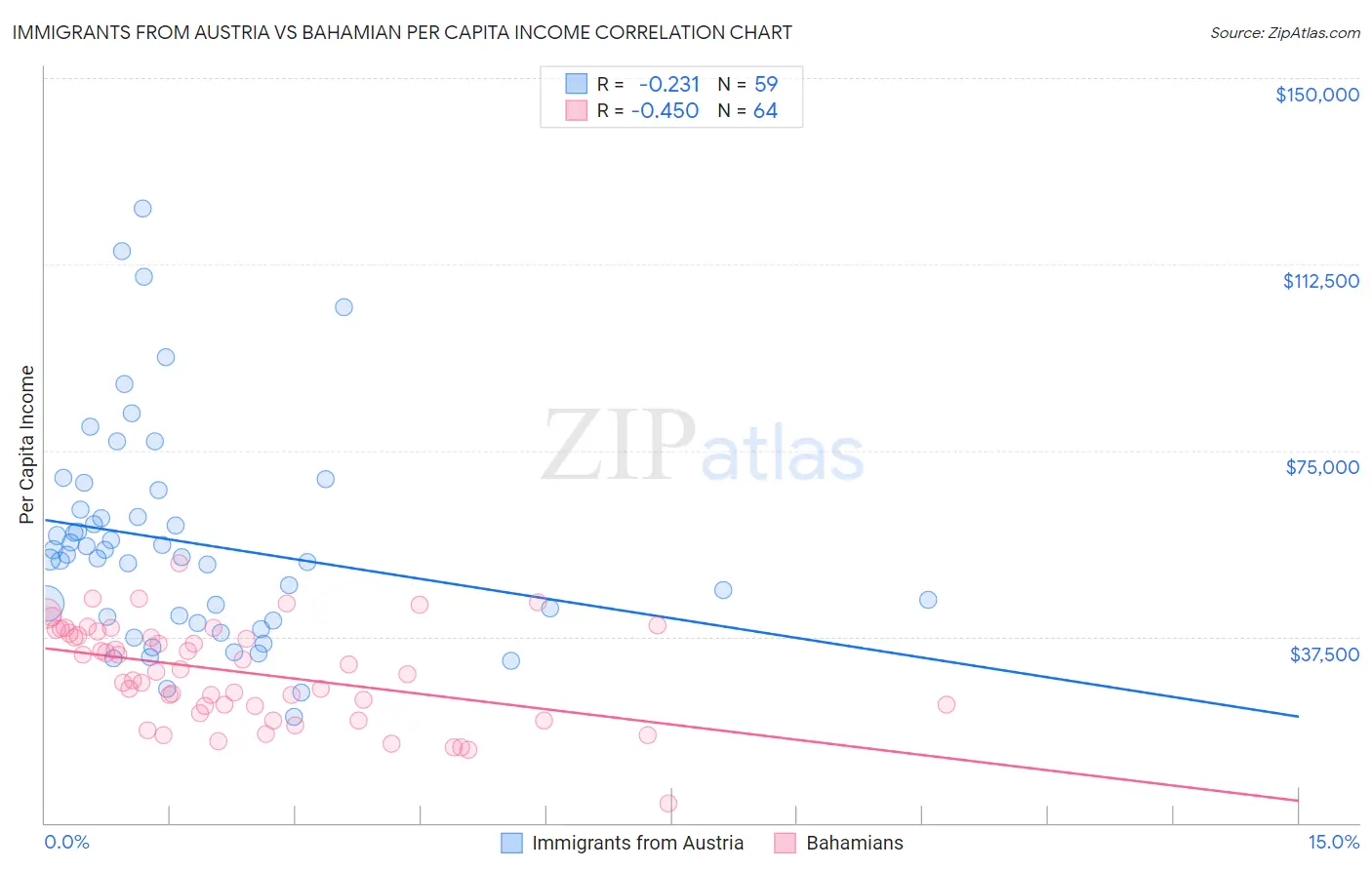 Immigrants from Austria vs Bahamian Per Capita Income