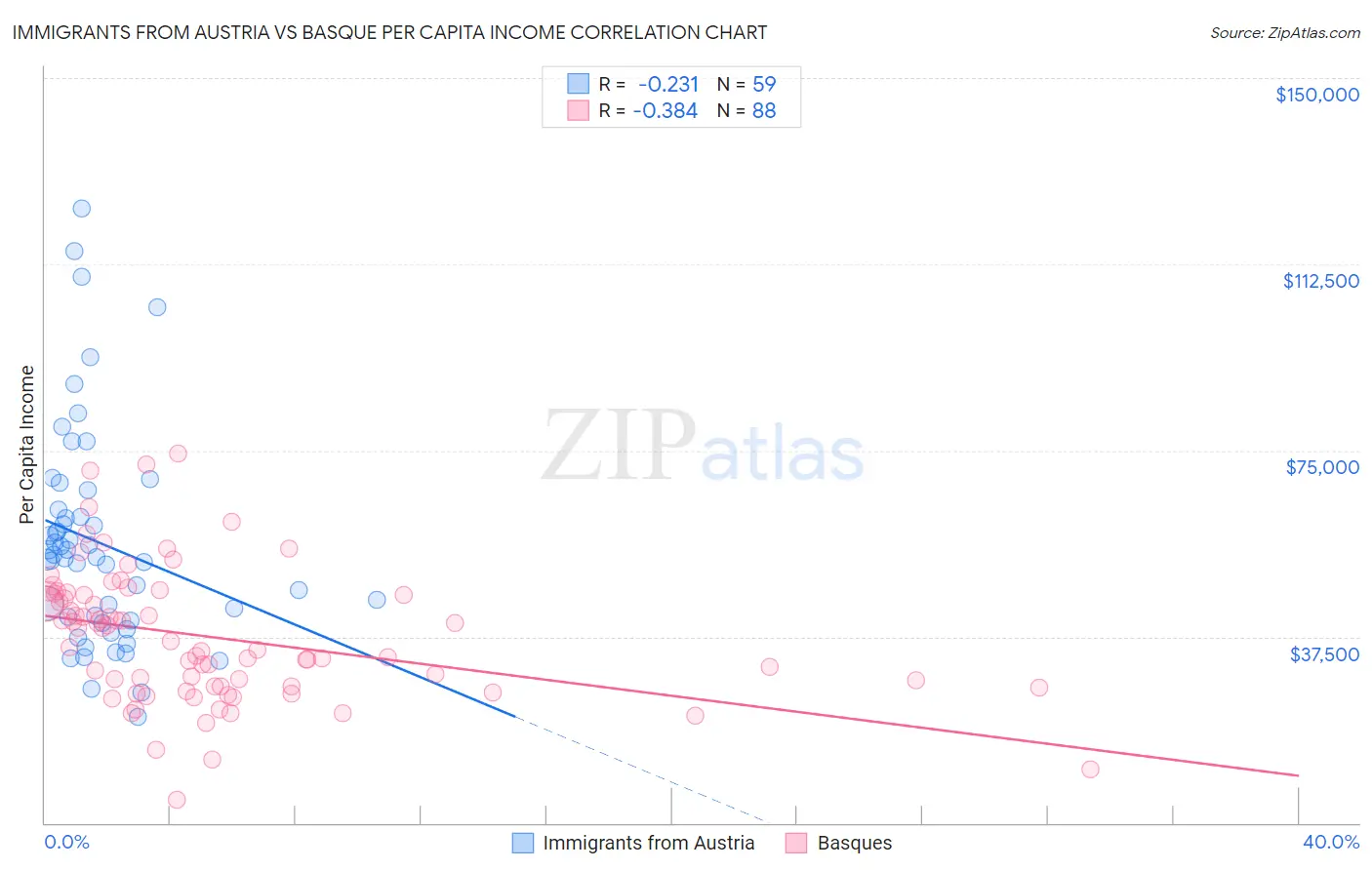 Immigrants from Austria vs Basque Per Capita Income