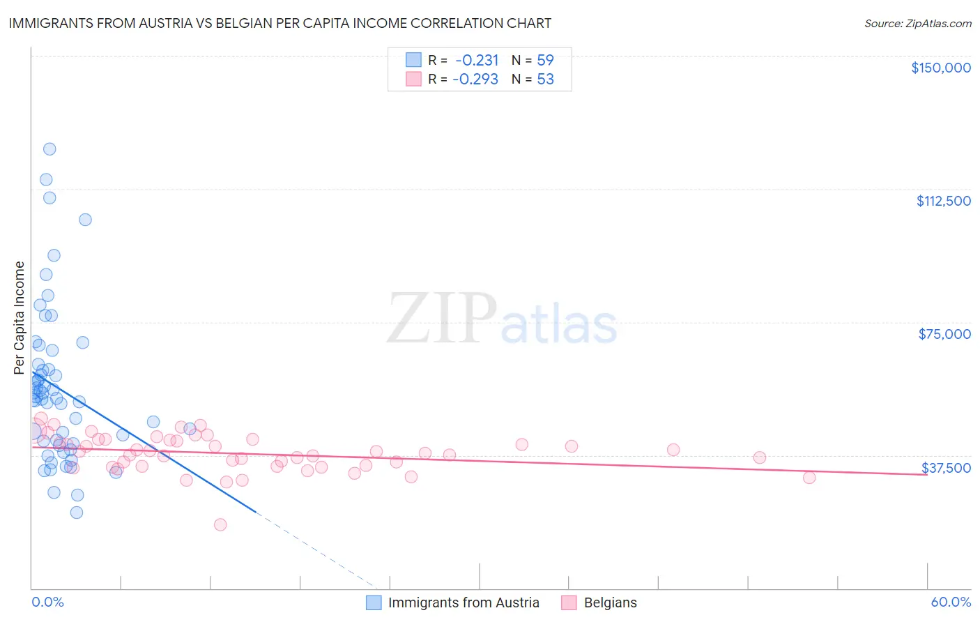 Immigrants from Austria vs Belgian Per Capita Income