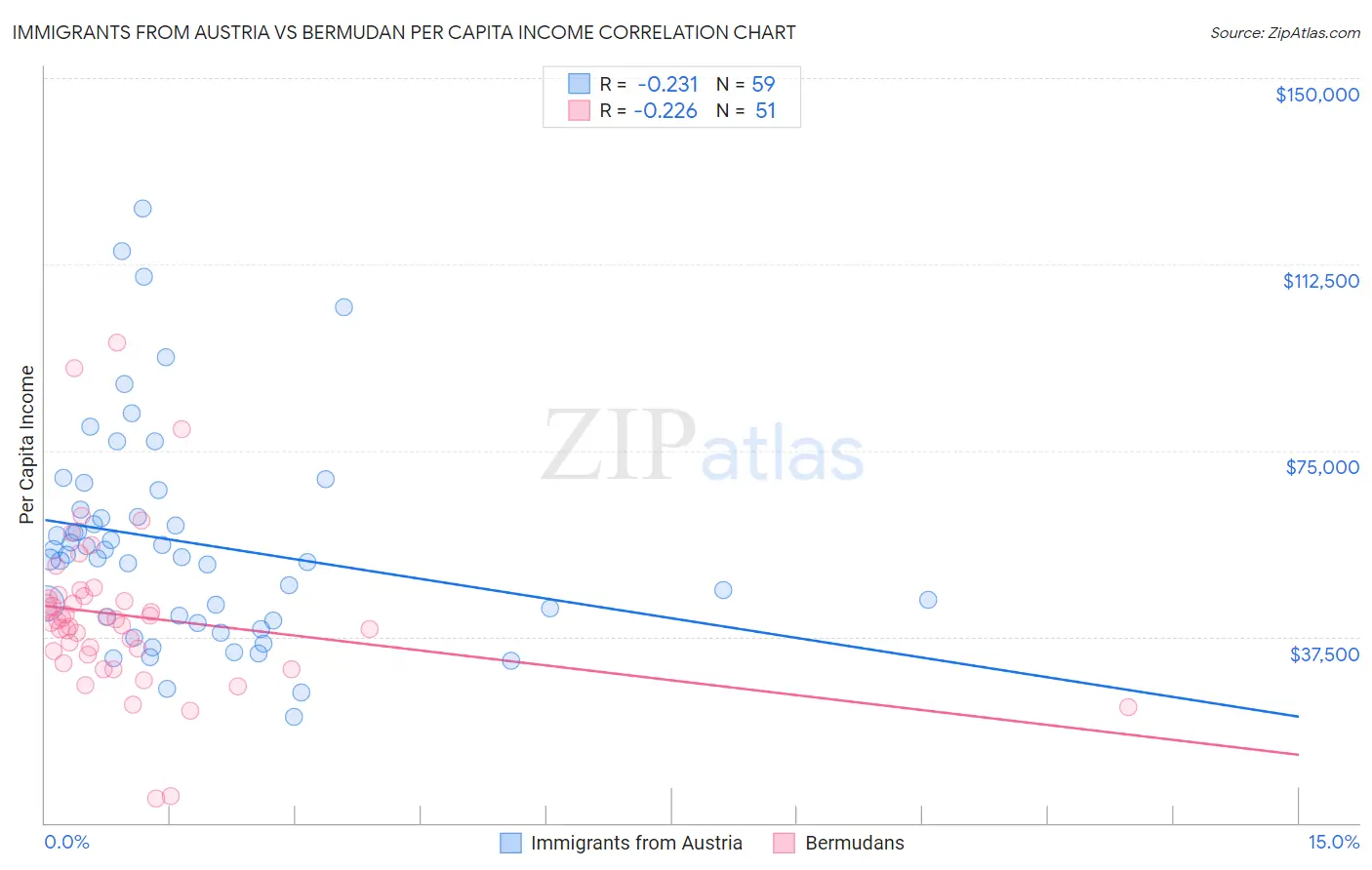 Immigrants from Austria vs Bermudan Per Capita Income