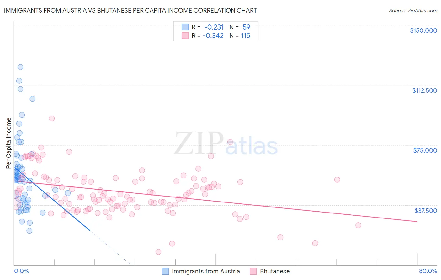 Immigrants from Austria vs Bhutanese Per Capita Income
