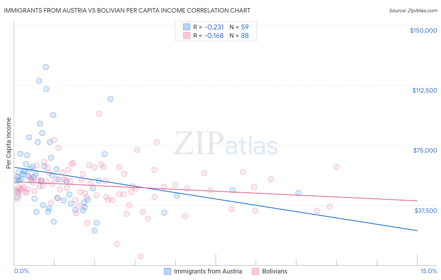 Immigrants from Austria vs Bolivian Per Capita Income