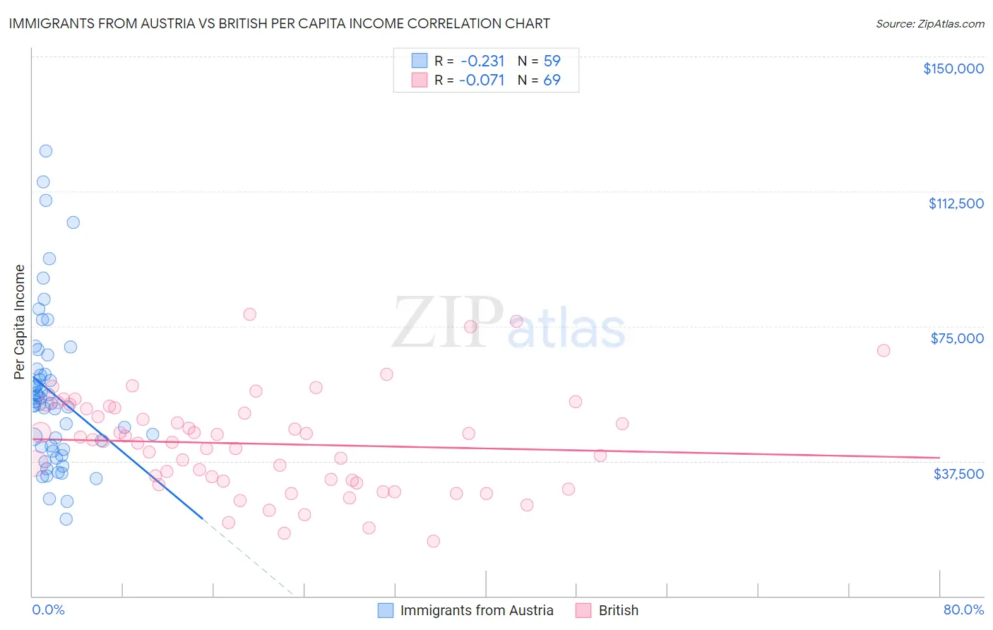 Immigrants from Austria vs British Per Capita Income