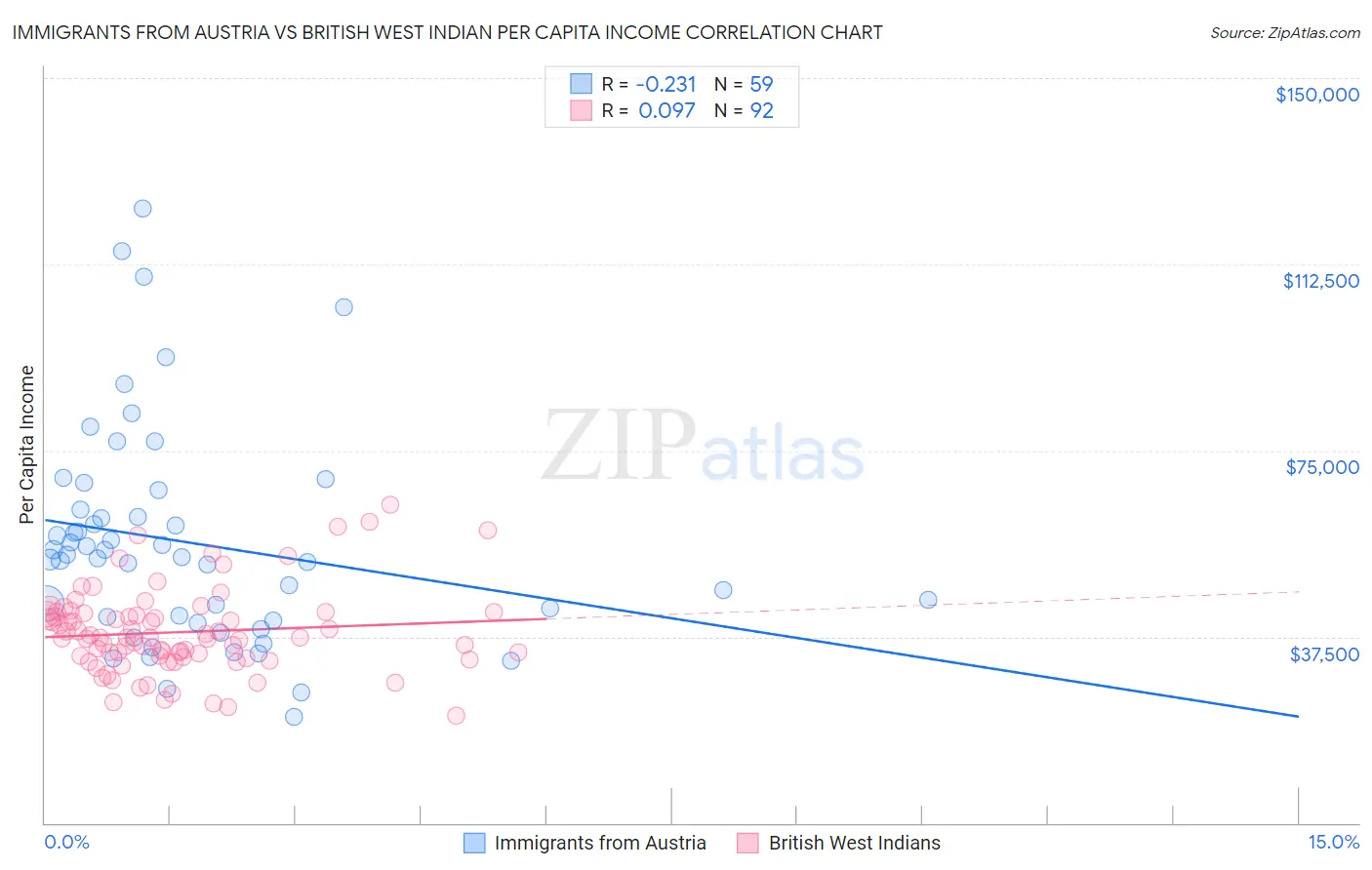 Immigrants from Austria vs British West Indian Per Capita Income