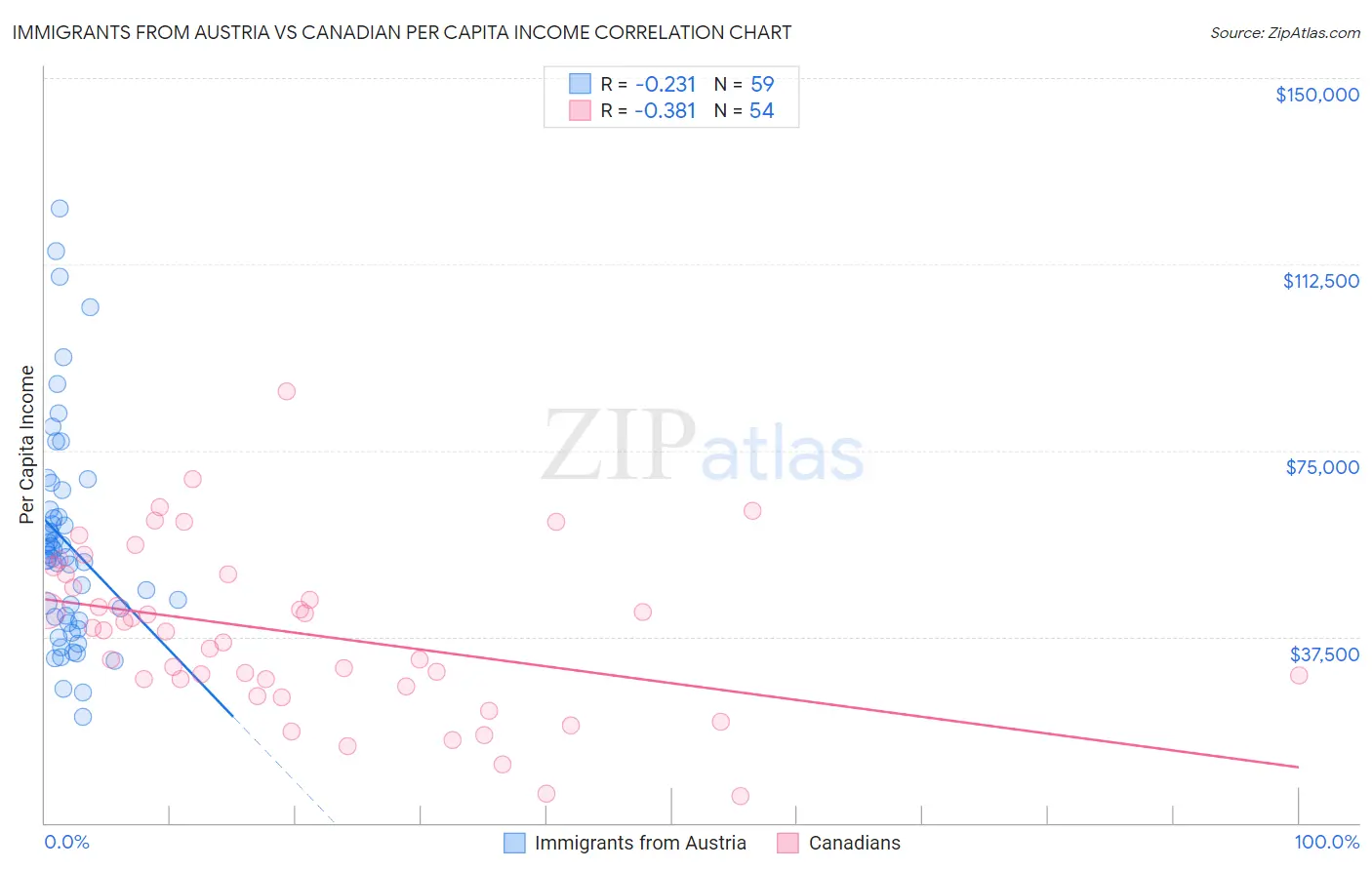 Immigrants from Austria vs Canadian Per Capita Income