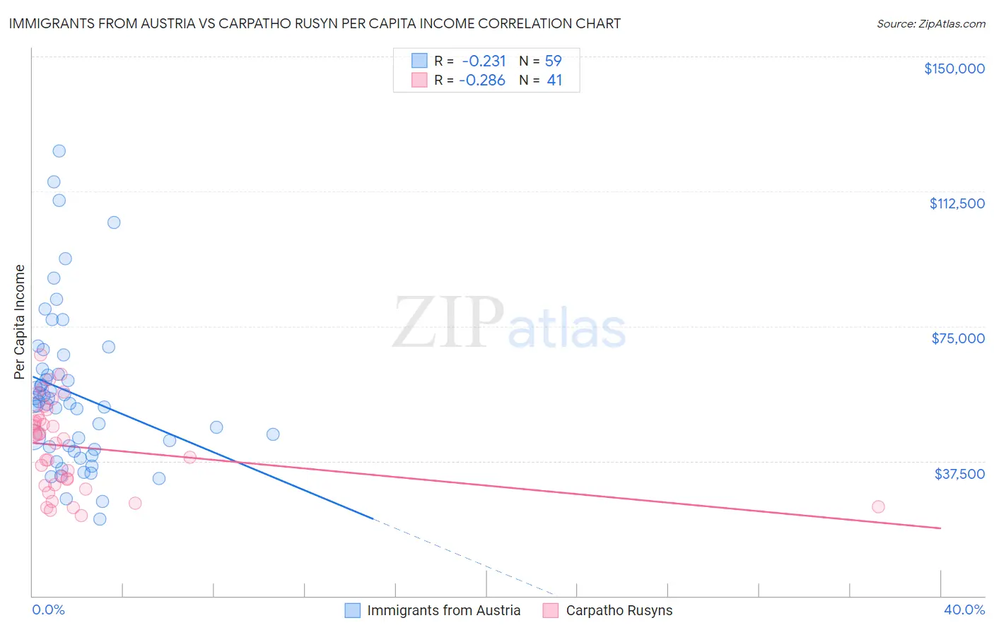 Immigrants from Austria vs Carpatho Rusyn Per Capita Income