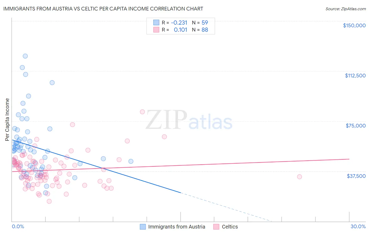 Immigrants from Austria vs Celtic Per Capita Income