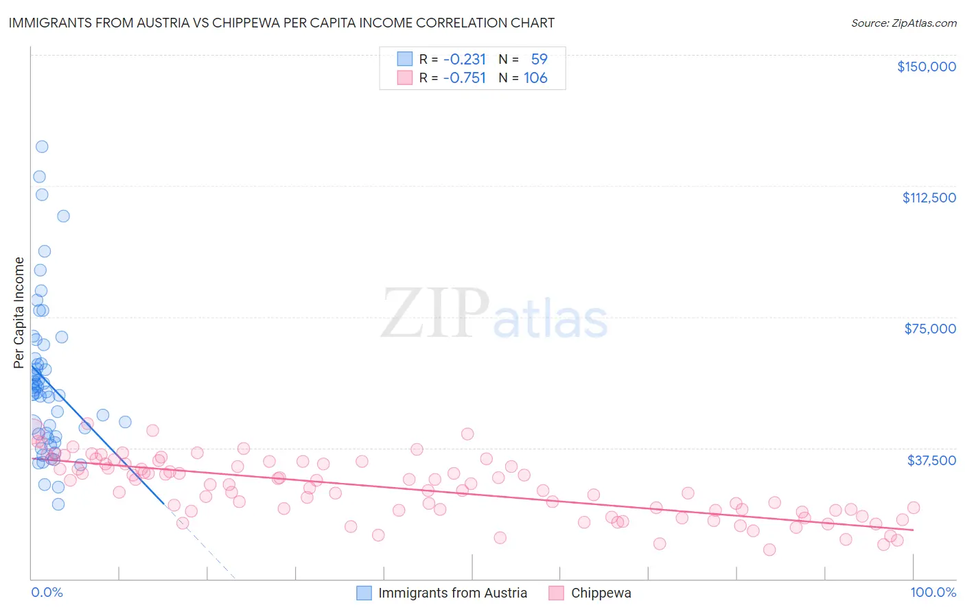 Immigrants from Austria vs Chippewa Per Capita Income