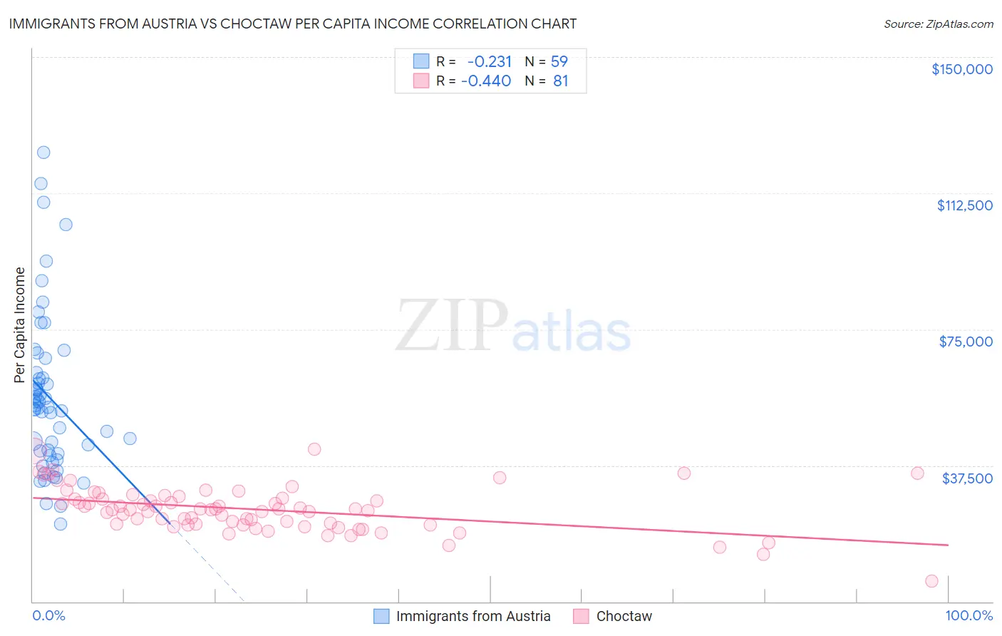 Immigrants from Austria vs Choctaw Per Capita Income