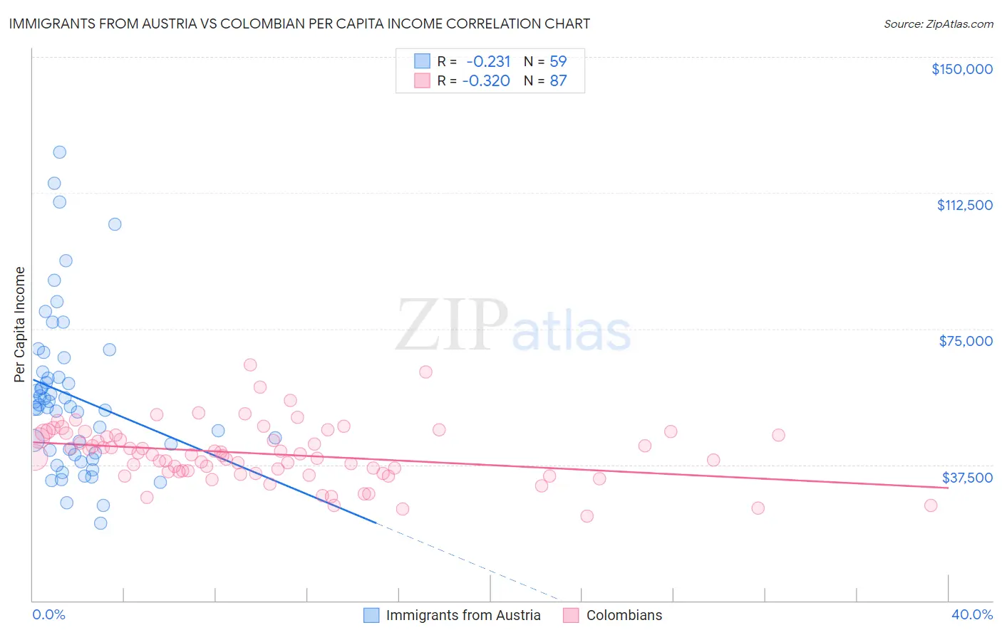 Immigrants from Austria vs Colombian Per Capita Income