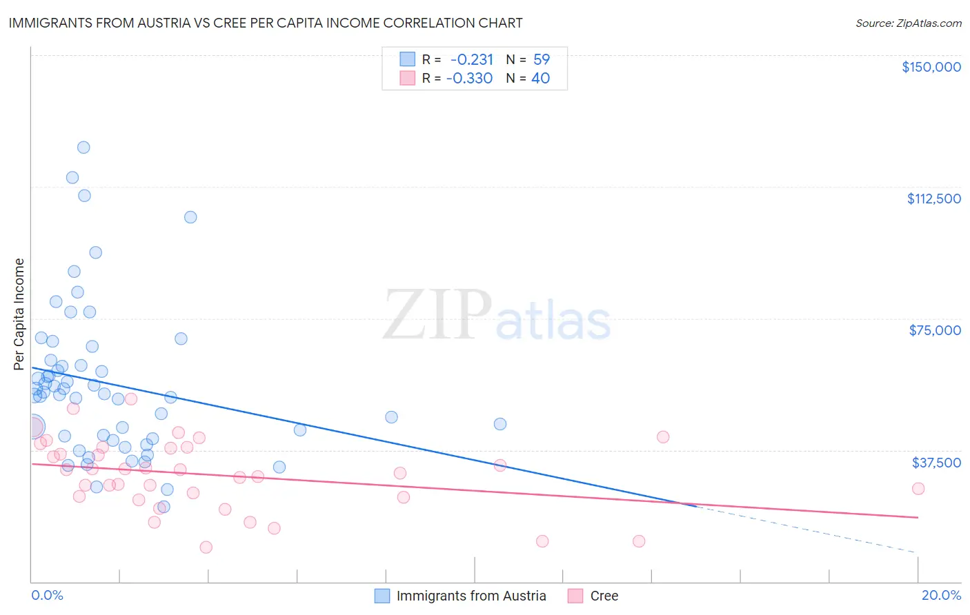 Immigrants from Austria vs Cree Per Capita Income