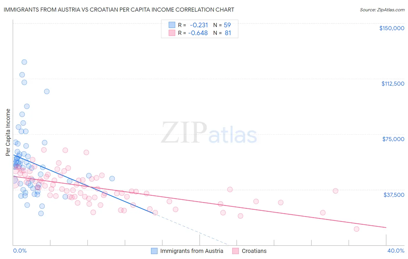 Immigrants from Austria vs Croatian Per Capita Income