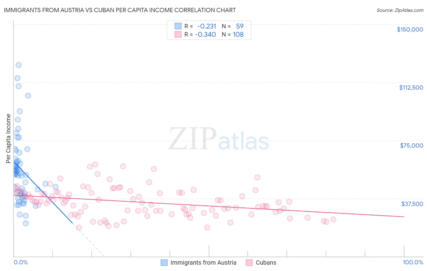 Immigrants from Austria vs Cuban Per Capita Income