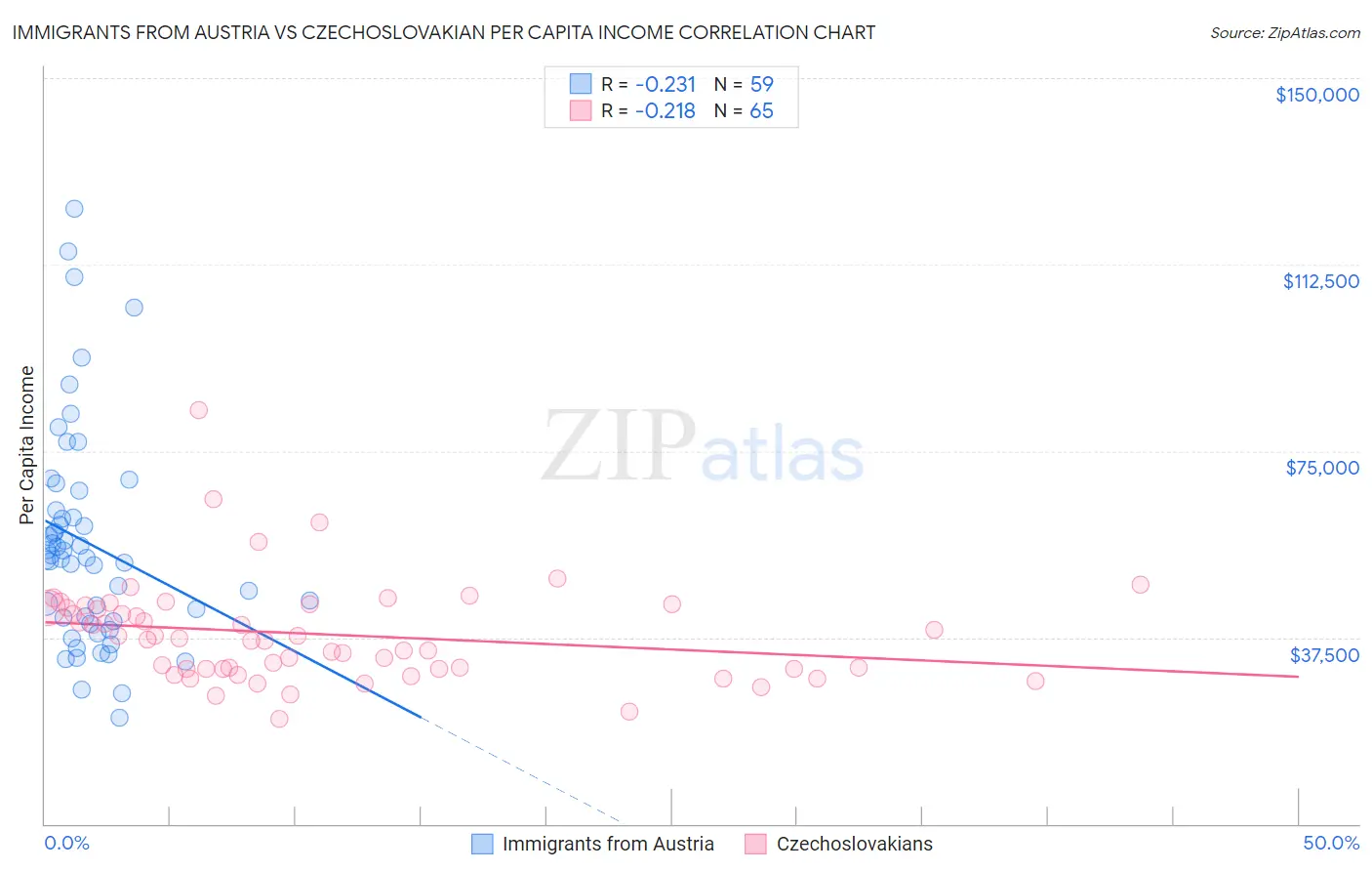 Immigrants from Austria vs Czechoslovakian Per Capita Income