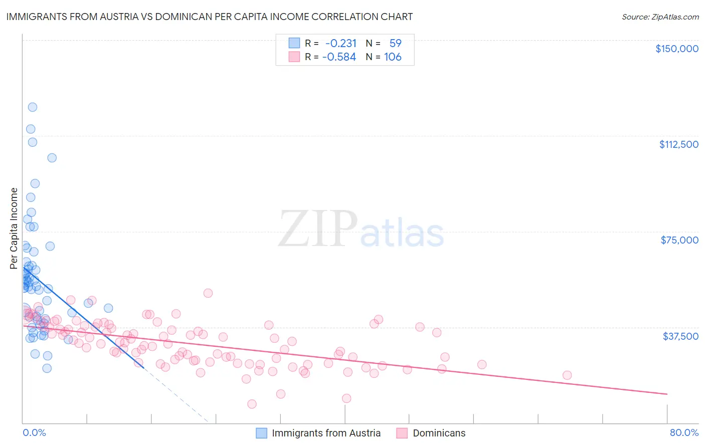 Immigrants from Austria vs Dominican Per Capita Income