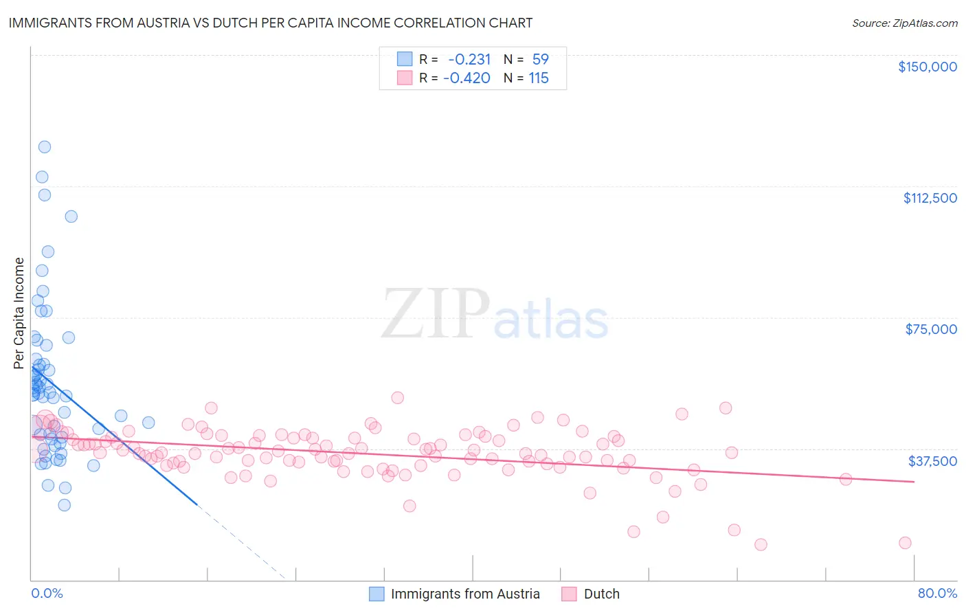 Immigrants from Austria vs Dutch Per Capita Income