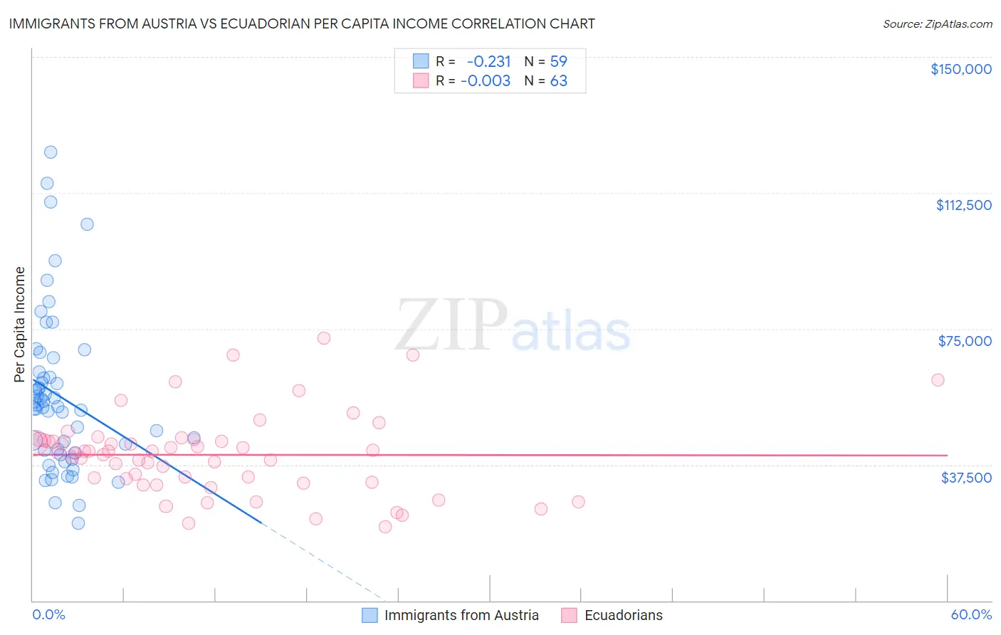Immigrants from Austria vs Ecuadorian Per Capita Income