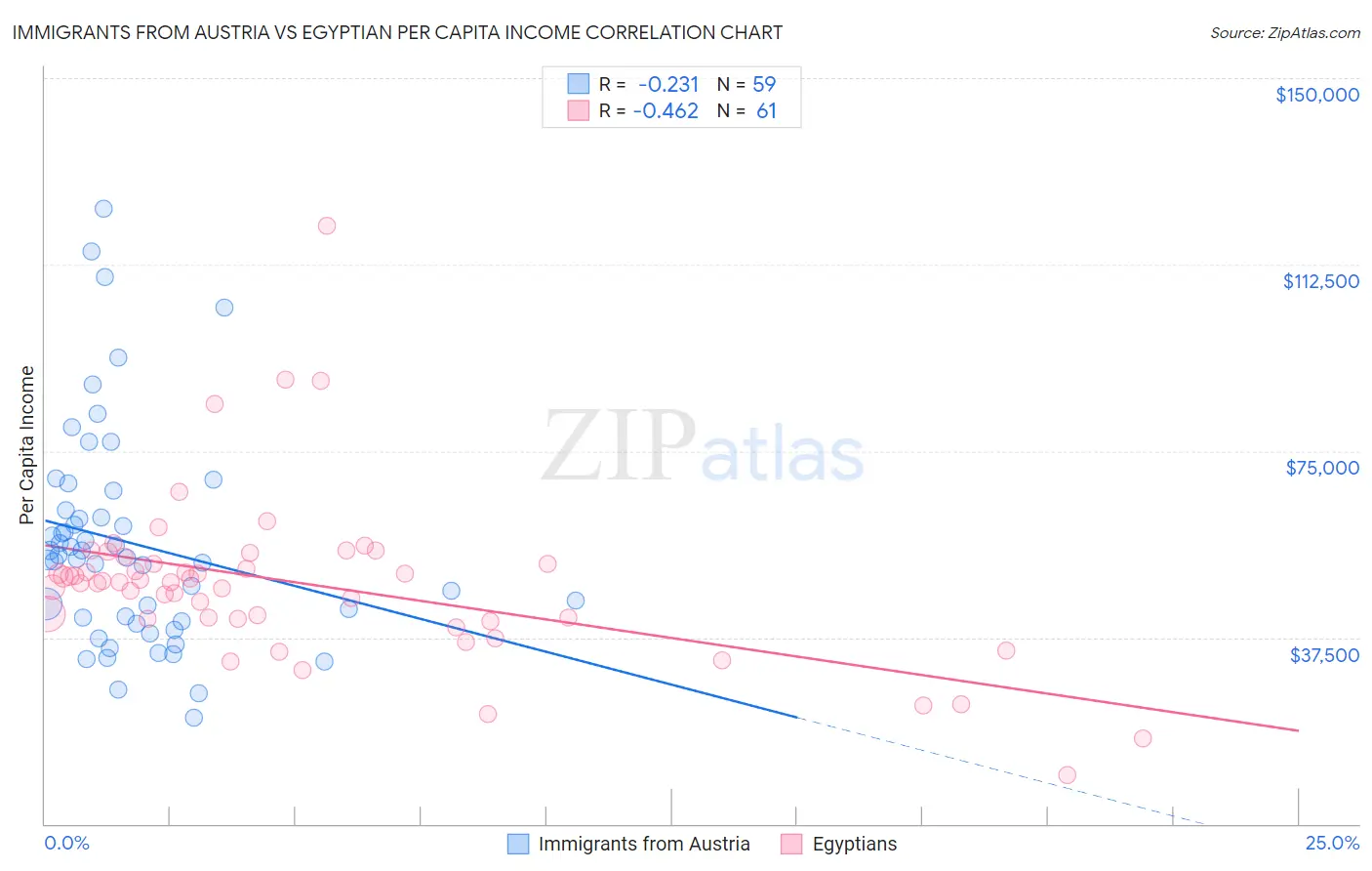 Immigrants from Austria vs Egyptian Per Capita Income