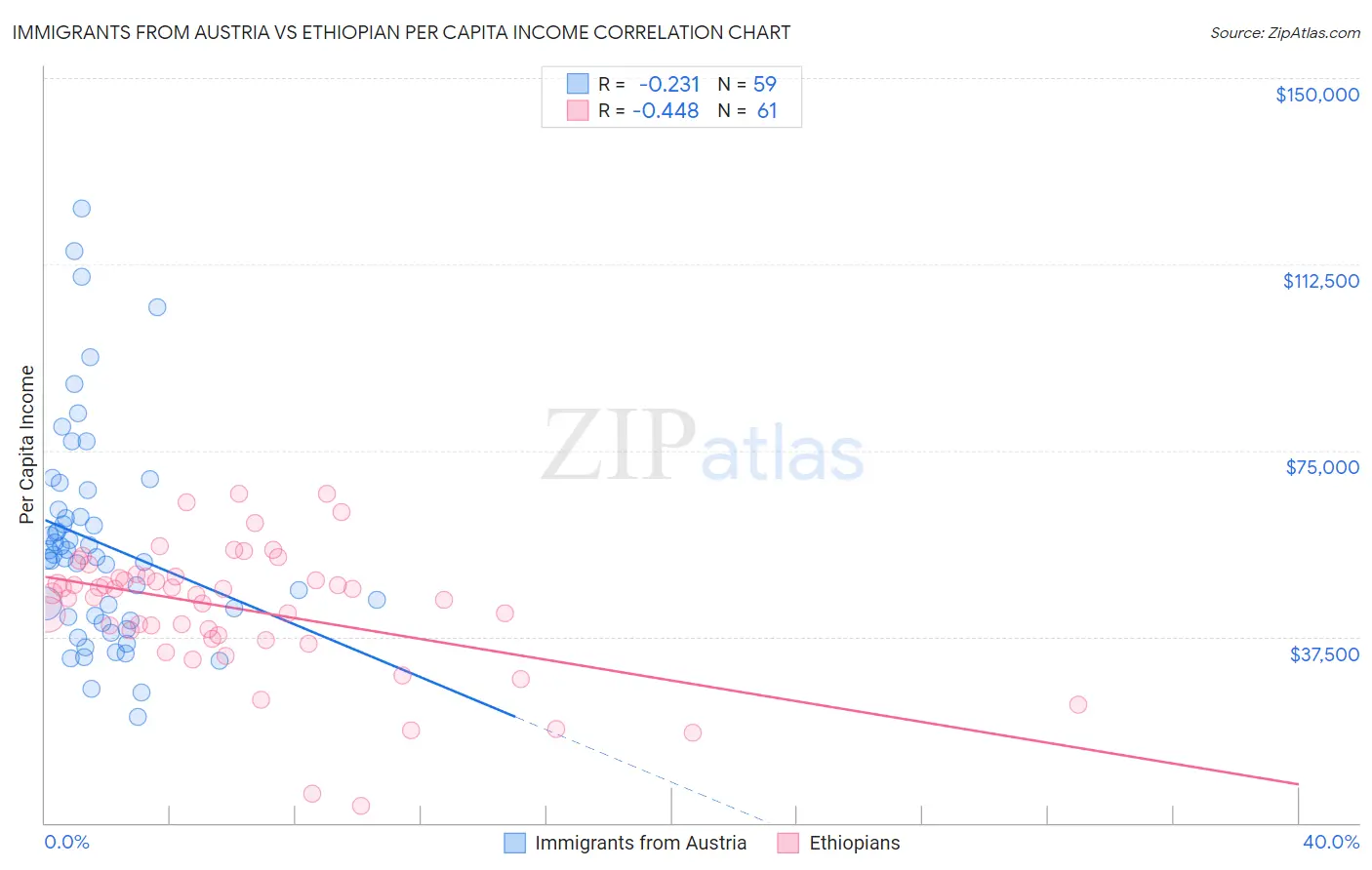 Immigrants from Austria vs Ethiopian Per Capita Income