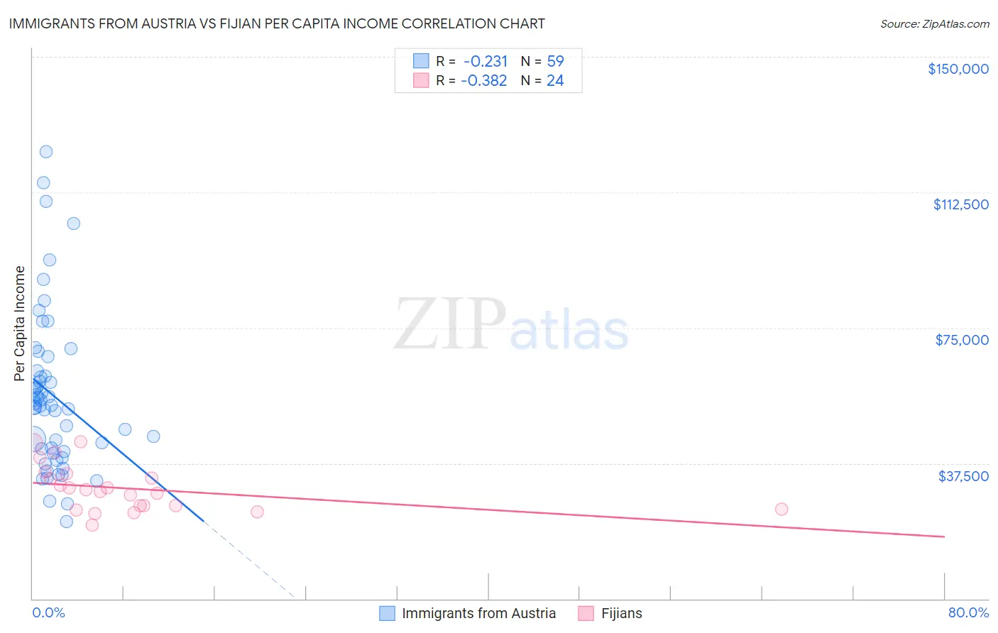 Immigrants from Austria vs Fijian Per Capita Income