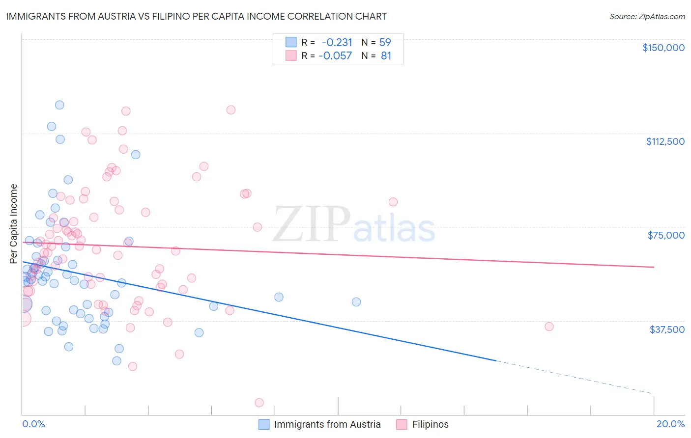 Immigrants from Austria vs Filipino Per Capita Income