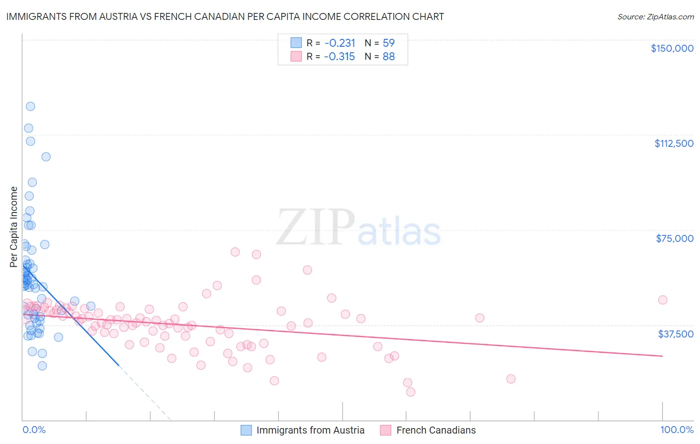 Immigrants from Austria vs French Canadian Per Capita Income