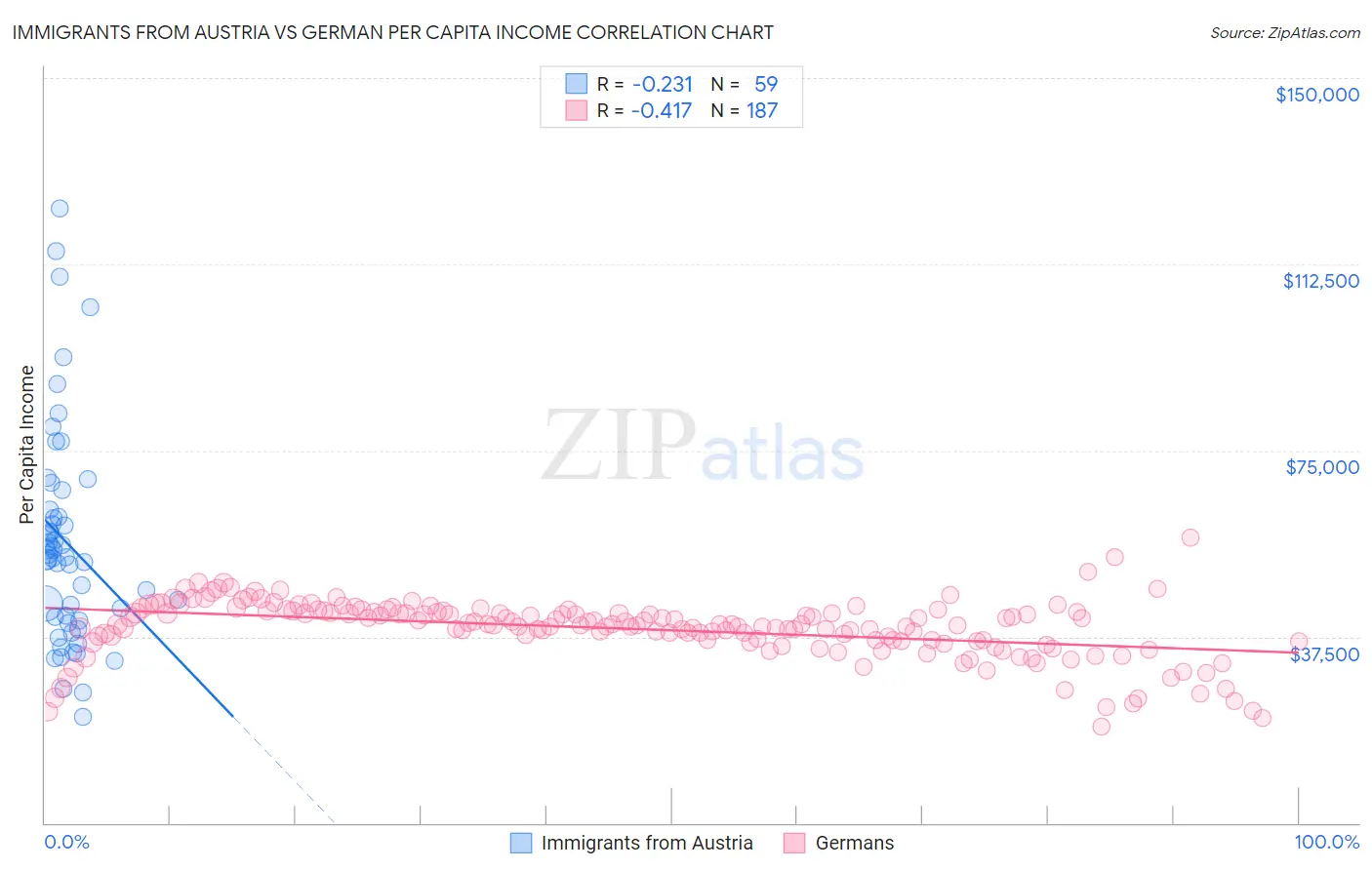 Immigrants from Austria vs German Per Capita Income
