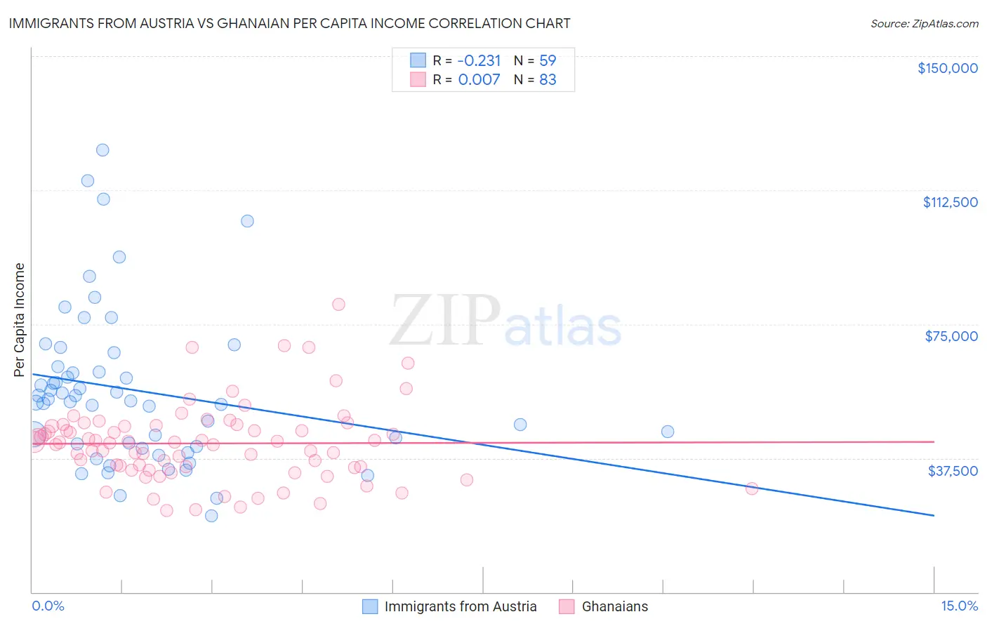 Immigrants from Austria vs Ghanaian Per Capita Income