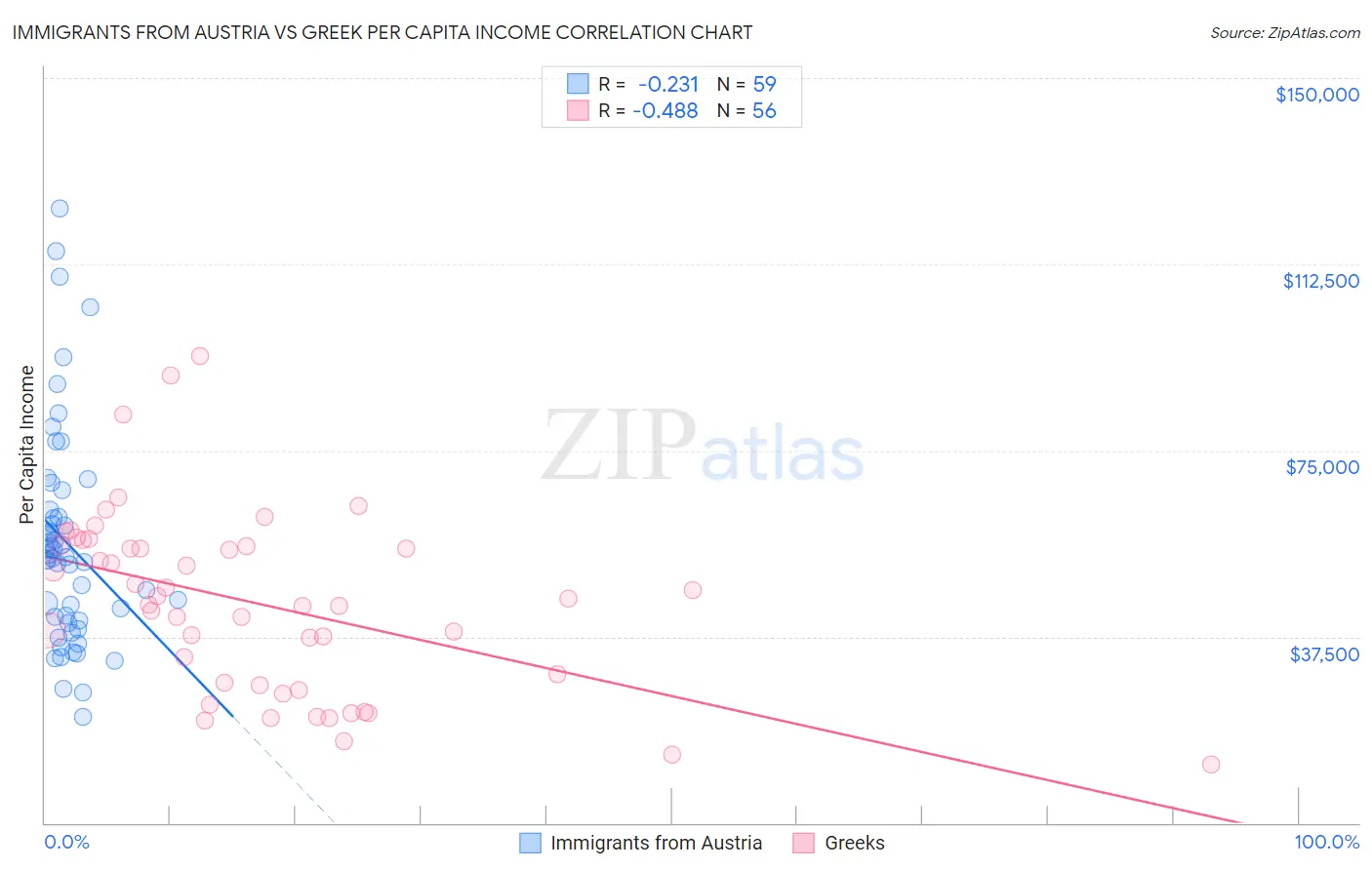 Immigrants from Austria vs Greek Per Capita Income