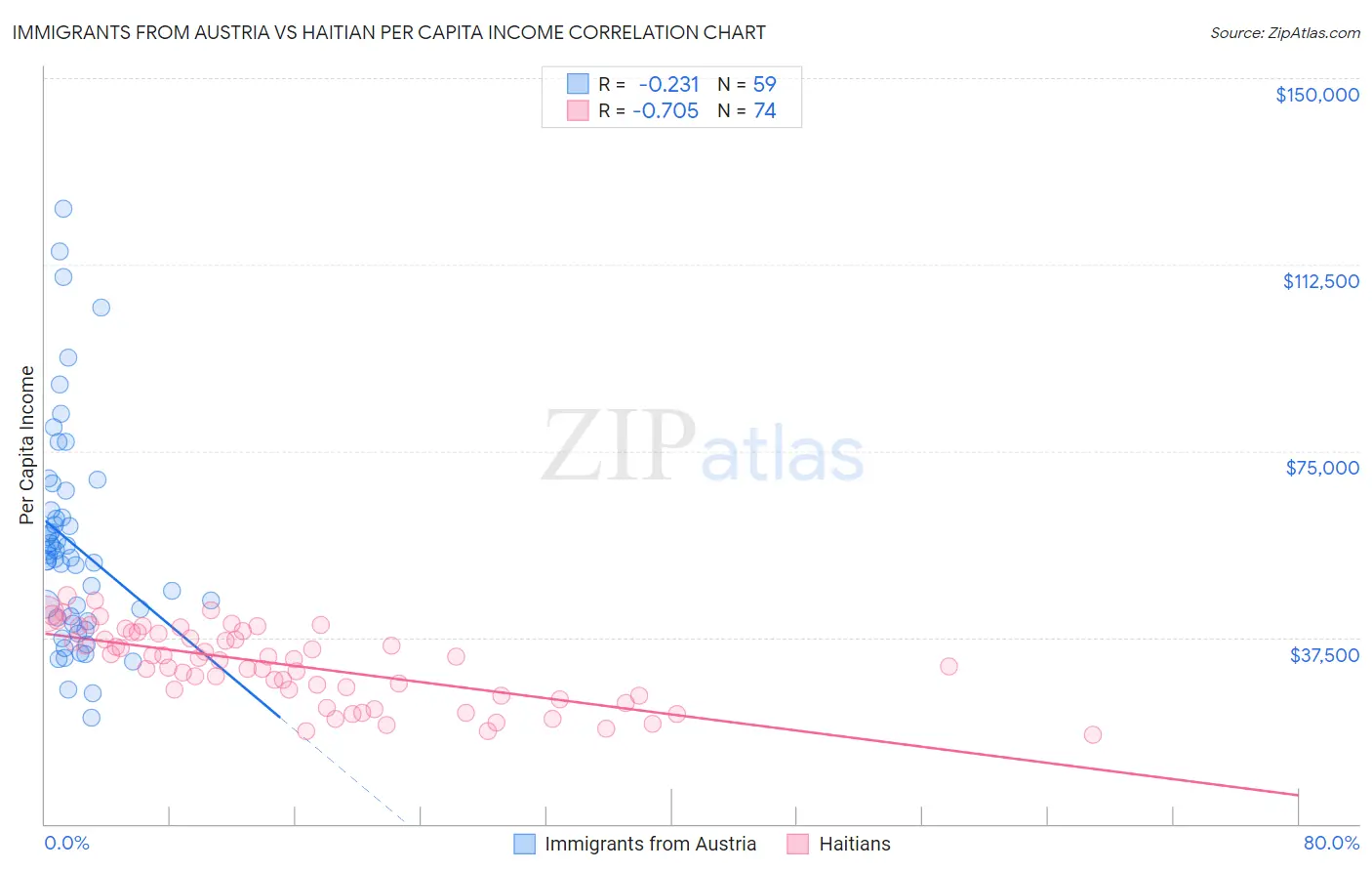 Immigrants from Austria vs Haitian Per Capita Income