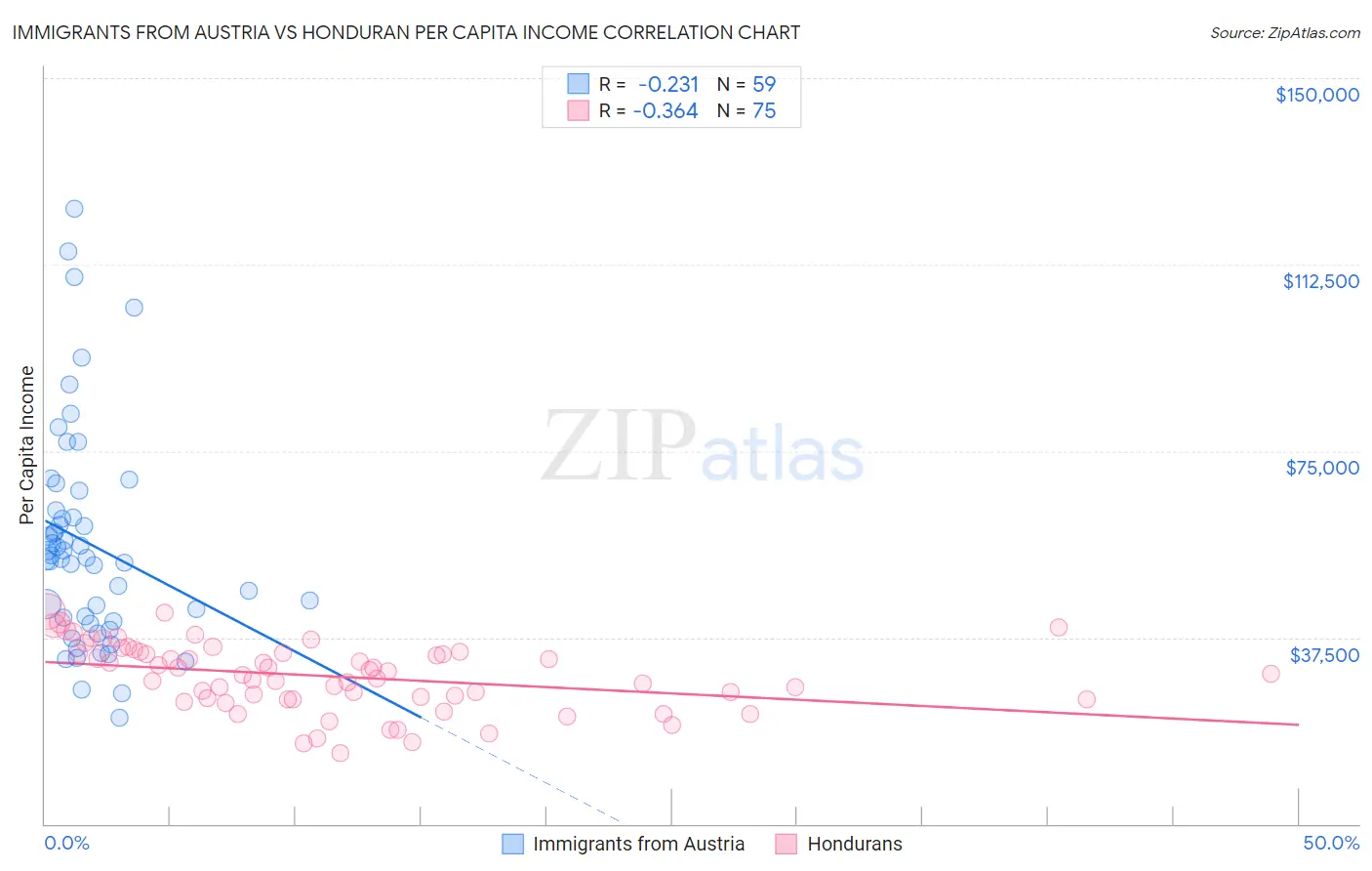Immigrants from Austria vs Honduran Per Capita Income