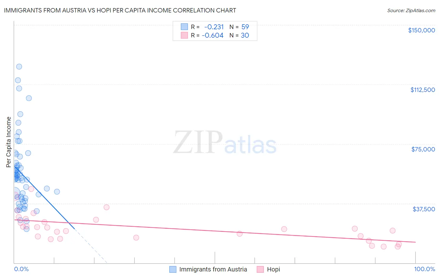 Immigrants from Austria vs Hopi Per Capita Income