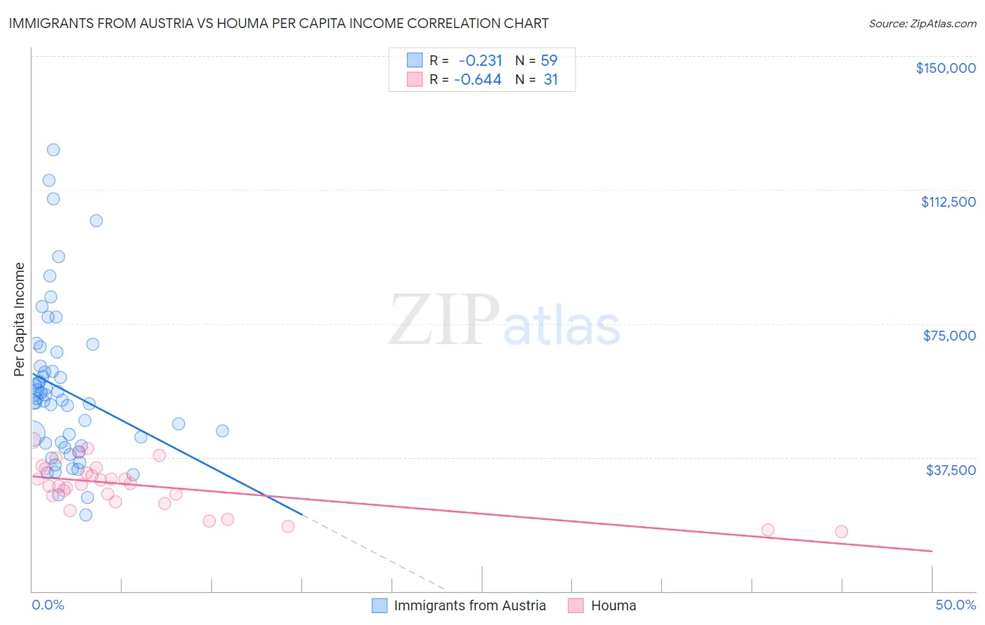Immigrants from Austria vs Houma Per Capita Income